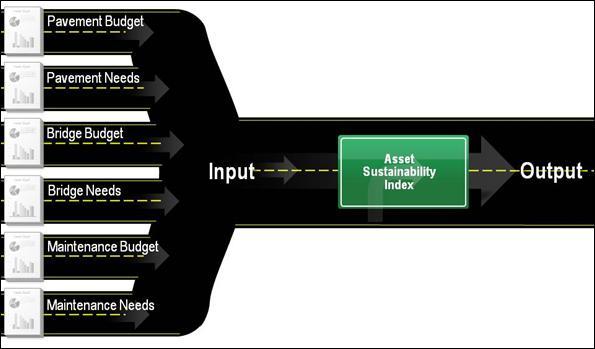 Figure 3 is a graphic that is similar to Figure 1. It illustrates that three categories of information feed
into the Asset Sustainability Index. The three are pavement budgets and pavement needs, bridge budgets and bridge
needs and maintenance budgets and maintenance need. In each category, the budget is divided by the need to compute
a sustainability ratio. The ratios for pavements, bridges and maintenance items are then combined into one overall Asset Sustainability Index.