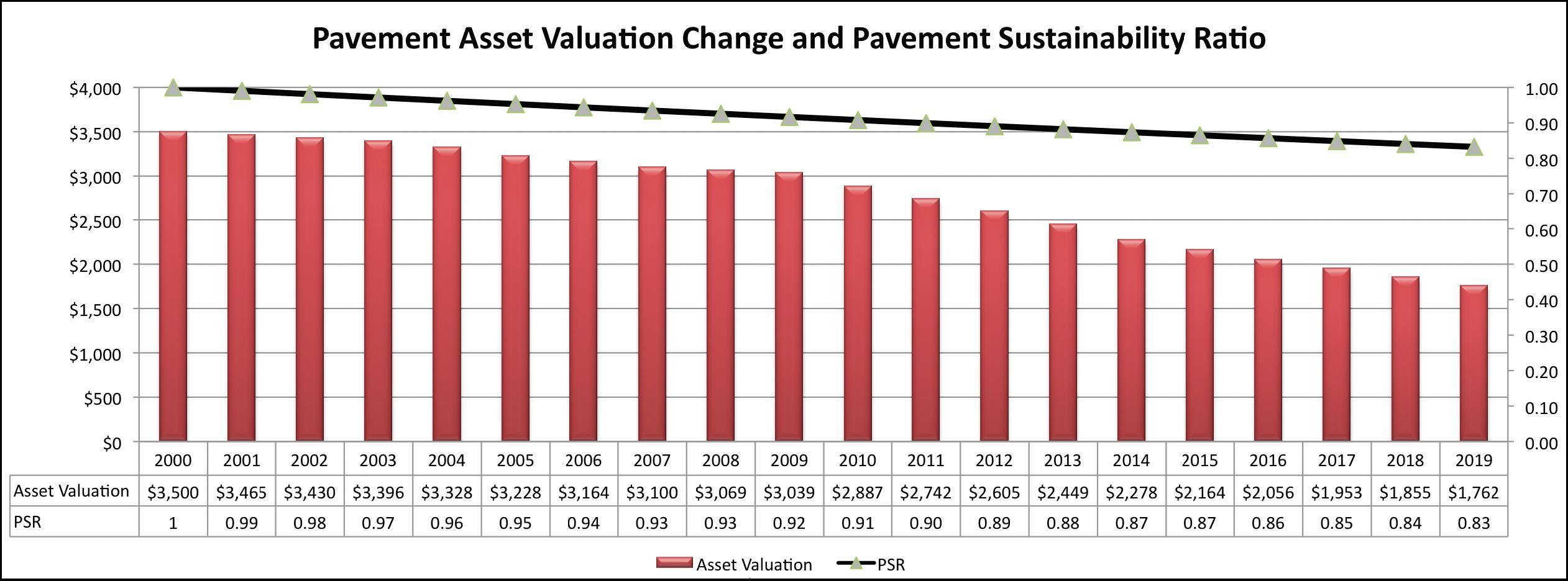 Figure 4 illustrates how the Asset Sustainability Index and asset valuation can be used in complementary ways to illustrate the consequences of highway investment over time. Figure 4 includes a bar chart from 2000 through 2019 with the bars gradually declining as the value of the roadway assets decline. In Figure 4, the asset value bars gradually decline from a high of three point five billion dollars in 2000 gradually falling to a value of one billion seven hundred and sixty-two million by 2019.  Shown on a second axis is a trend line of the Pavement Sustainability Ratio falling from a high of 1.0 in 2000 to point eight three in 2019. The chart illustrates how the asset valuation calculation and the pavement sustainability ratio used together can show that as the level of investment decreases relative to need that the value of the assets decline. After 20 years, the agency has lost almost half of the value of its asset inventory.