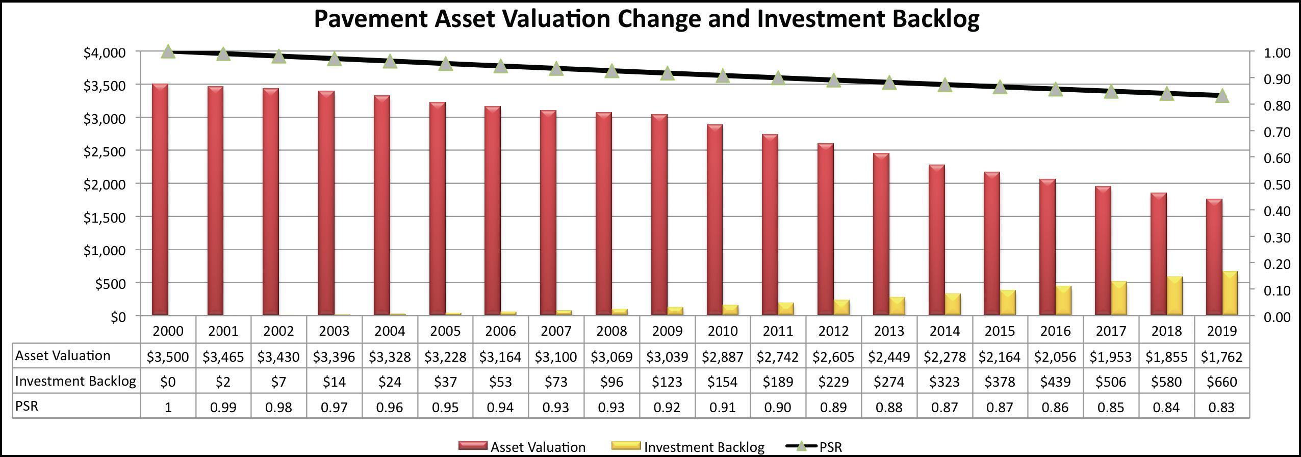 Figure 5 is very similar to Figure 4 but it includes an additional element. It is a bar chart that illustrates how the value of the rural pavement assets decline over twenty years from three point five billion dollars to one point seven six two billion dollars. Also included in this chart is a second bar that illustrates the growing  investment gap, or the difference that needs to be invested every year and what actually is invested each year. The gap grows from zero in 2000 to $660 million annually by 2019. 