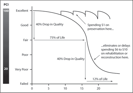 Figure 6 is a standard illustration of the pavement deterioration curve. This curve represents the rapidly accelerating decline in pavement conditions that occur once a pavement reaches a certain point of distress. The curve is not gradual and linear but very rapidly falls unless the pavement is treated. The illustration also shows additional curves that illustrate how the condition of pavement is inexpensively restored if the pavement is treated early before it significantly deteriorates. The figure illustrates that over the long-term, pavements can be kept in good condition for less cost if they are regularly treated at the appropriate times with preventive maintenance.