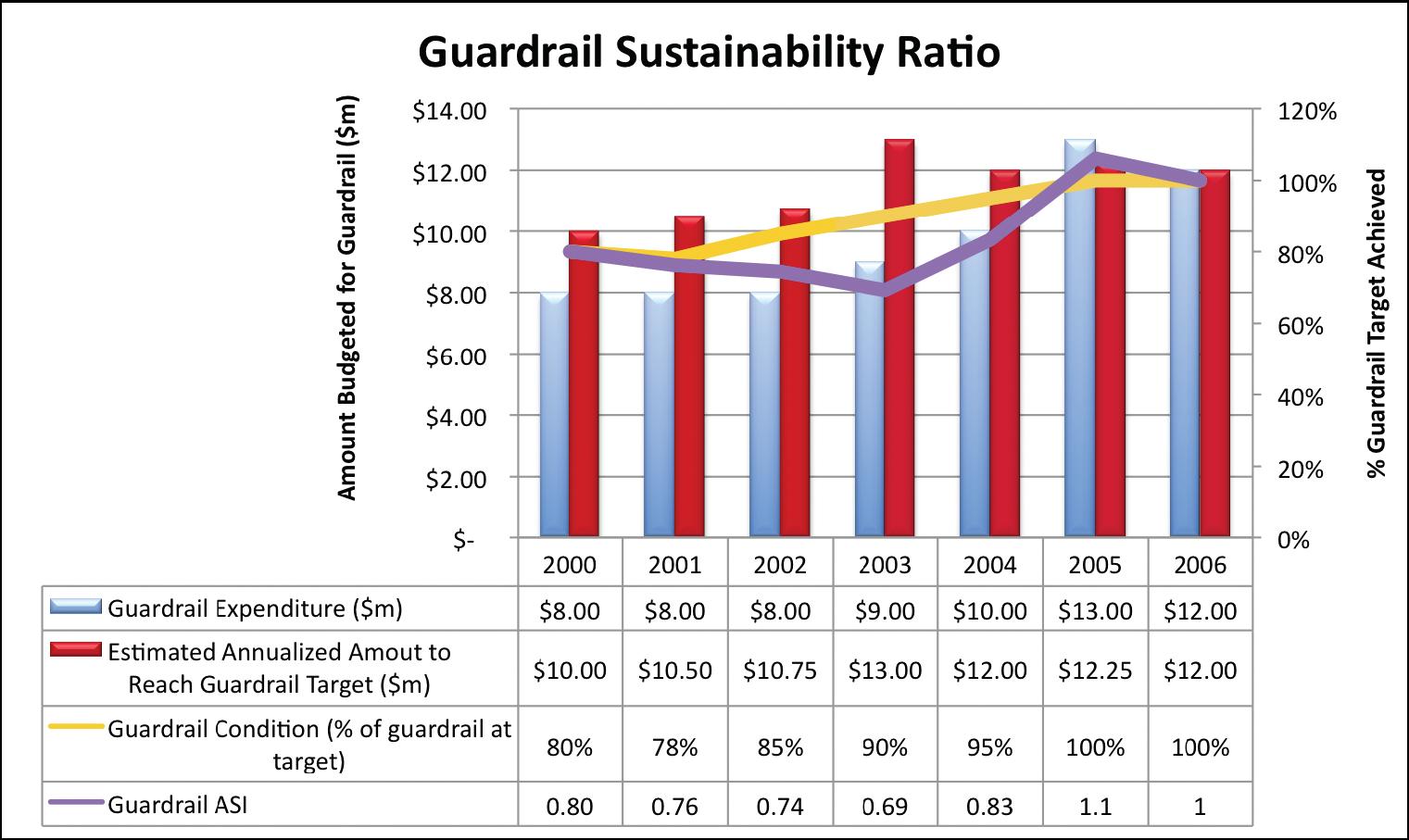 Figure 7 is a combination chart showing a series of bars that represent the amount spent on guardrail compared to the amount needed to sustain guardrail in an acceptable condition.  The purpose of the chart is to demonstrate the consequences of under funding guardrail from 2000 through 2006. Figure 7 illustrates how for a theoretical example used for illustrative purposes that as the amount spent on guardrail is less than the amount needed, the gap between need and budget grows.  A second axis illustrates with a trendline the declining condition of the guardrail as the investment lags.  The guardrail condition declines from 80 percent meeting condition target in 2000 to only 78 percent meeting target in 2001. As investment increases in 2002 and 2003, the condition of the guardrail improves until by 2006, 100 percent of the guardrail meets the condition target. Running in parallel to the condition line is another line illustrating the sustainability ratio for guardrail. It illustrates that as spending is increased, the sustainability ratio for guardrail rises from a low of point 74 to a high of 1.0.  
