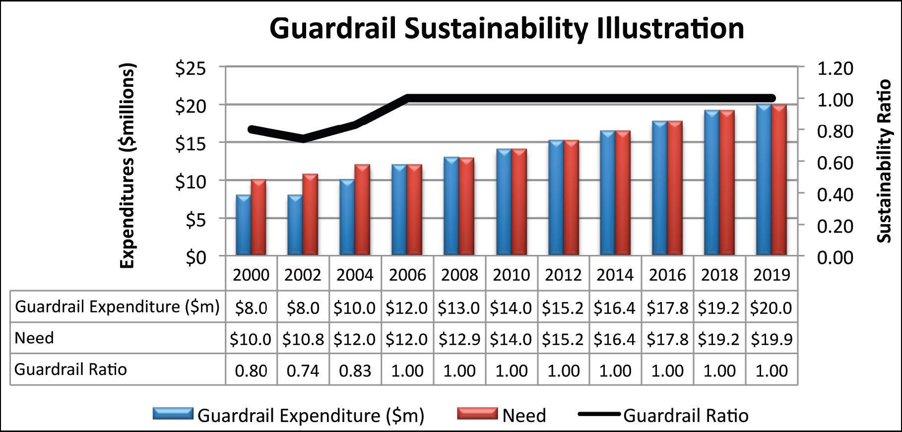 Figure 8  illustrates that expanding the time series to include more years of guardrail expenditure allows a long-term perspective on the necessary investment. Figure 8 illustrates that if budget year 2011 serves as the current year in which a guardrail budget is to be evaluated that the past expenditure and condition data illustrate the consequences of past investment decisions. Between 2000 and 2005, guardrail investment was inadequate, conditions declined and investment had to substantially increase to correct the backlog.  However, after 2005 investment was adequate each year and guardrail conditions repeatedly achieved a sustainability ratio of one point zero, which is optimum.