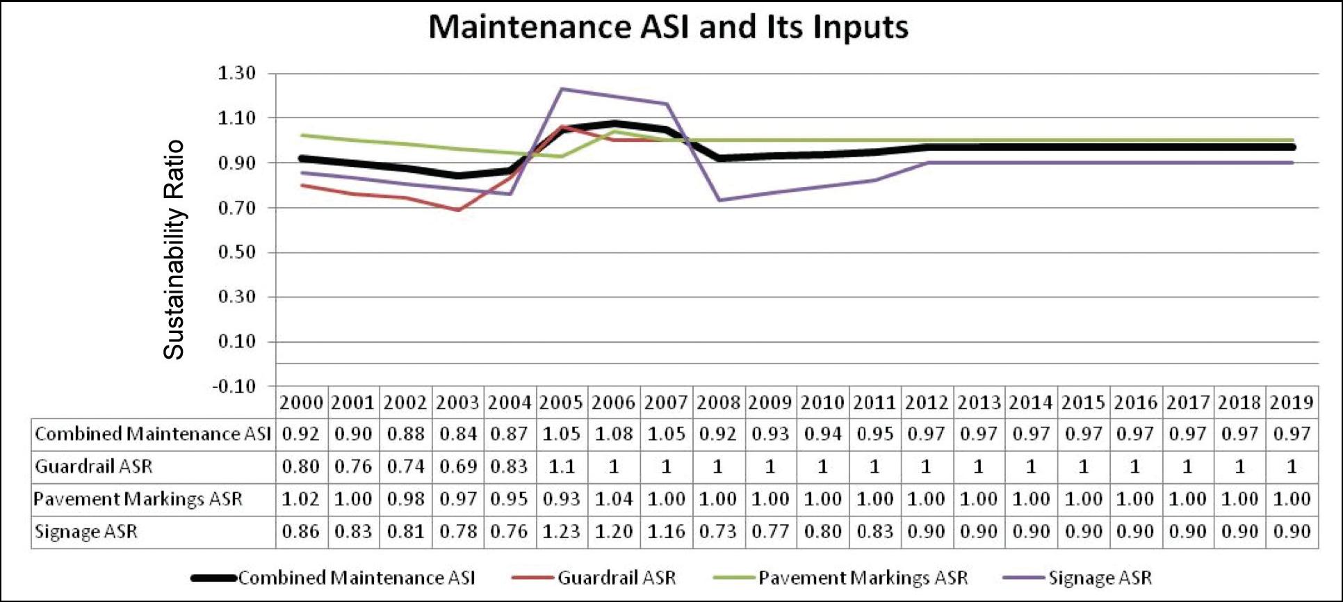 Figure 9 is another trendline chart that illustrates four long term trends between the years 2000 and 2019.  The four trends are the combined sustainability ratio for all maintenance items, a trend line for a guardrail sustainability ratio, a trendline for a pavement marking sustainability ratio and a trendline for a signage sustainability ratio.  Figure 9 illustrates how the overall trends over time can be illustrated to display whether investment is adequate. It also  displays how the trendline can be disagregated by asset type for greater insight into the condition of individual asset classes.