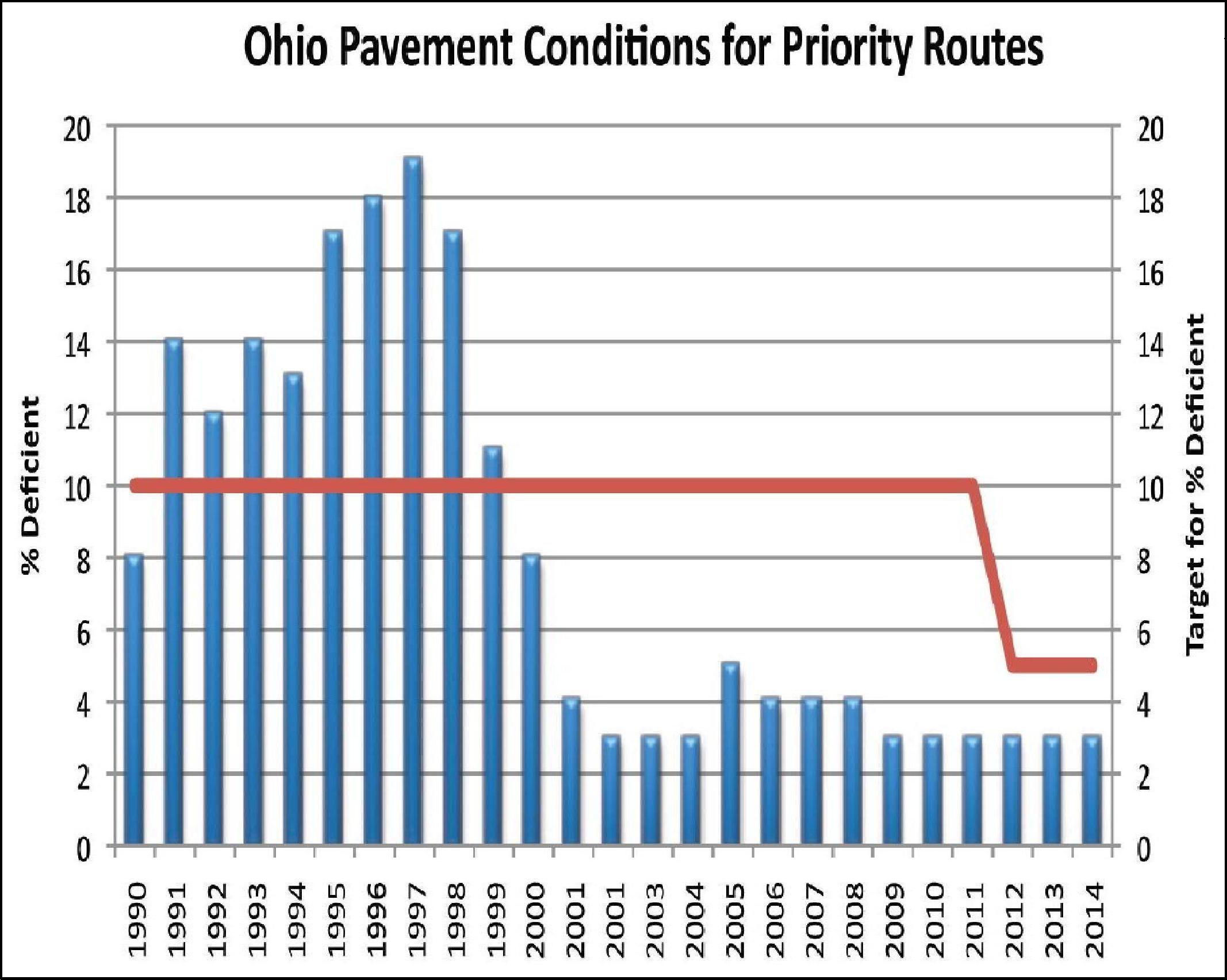 Figure 18 is another bar chart that has verticle bars indicating the percentage of Ohio's priority routes that had deficient pavements. The chart covers the period from 1990 to 2014. It illustrates that in the 1990s, the percentage of pavements that were deficient increased substantially from 8 percent in 1990 to nearly 19 percent in 1997.  The department then steadily reduced pavement deficiencies until they reached the low levels illustrated in Figure 17. By 2001, the percentage of deficient pavements was as low as 3 percent. The chart also has a horizontal trend line that illustrates the pavement condition target. The target was to have no more than 10 percent of the pavements deficient from 1990 through 2011 falling to 5 percent beginning in 2012.