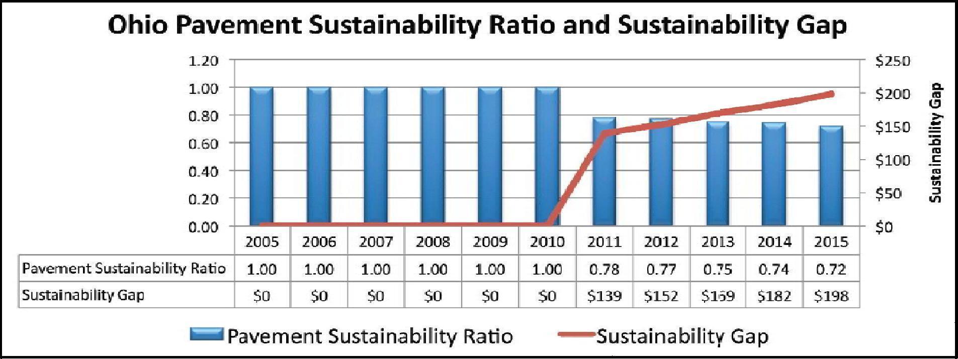 Figure 19 illustrates the asset sustainability index and the sustainability gap for pavements in Ohio from 2005 through 2015. It has vertical bars that indicate from 2005 through 2010 that the pavement sustainability ratio was optimum at 1.0. The pavement sustainability ratio fell to point 78 in 2011 and gradually declined to point 72 in 2015.  Correspondently in a trendline and a data table the chart illustrates that the sustainability gap increased from zero  in 2005 through 2009 rising in 2011 to 139 million dollars and increasing to 198 million dollars by 2015.
