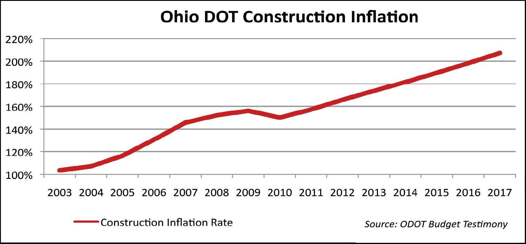 Figure 20 is a line chart illustrating the construction inflation rate experienced by the Ohio Department of Transportation from 2003 through 2011 and projected to 2017.  It illustrates that between 2003 and 2009, inflation rose by 60 percent. Construction inflation declined somewhat in 2010 and is projected to steadily climb again through 2017.  By 2017, the rate is projected to have increased by 200 percent compared to the base year of 2003.