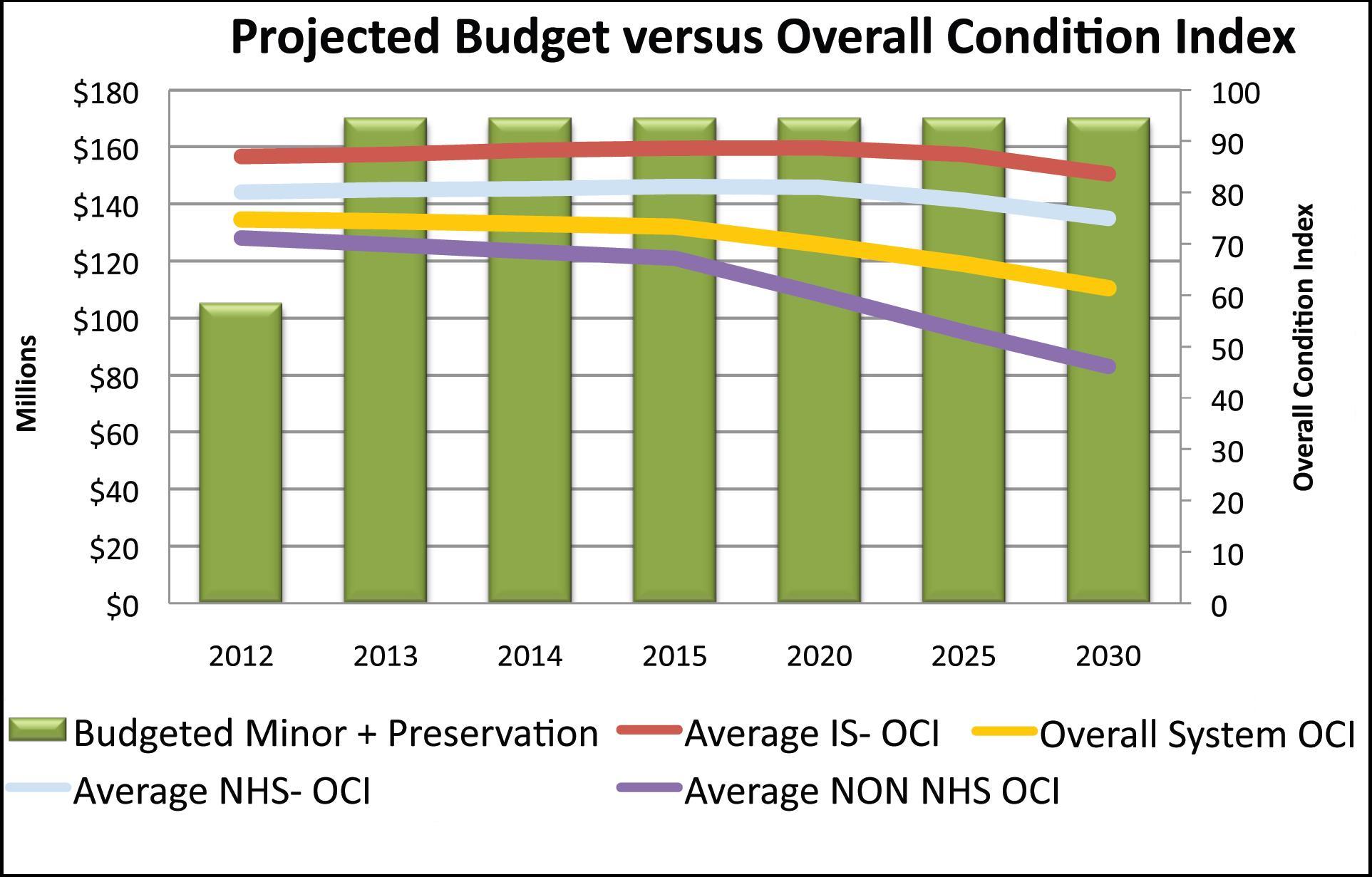 Figure 22 is a bar chart with additional trend lines that illustrate projected budgets compared to the  projected overall pavement condition index.  The overall message of the chart is that if pavement expenditures remain steady at about 170 million dollars from 2013 through 2030, the overall pavement conditions will decline with the greatest decline being on the non-National Highway System routes. The chart begins in 2012 with a projected budget of just over 100 million dollars for minor pavement preservation.  The budget increases in 2013 to about 170 million dollars and remains at that level through 2030.  The trendlines illustrate the projected effect upon four conditions.  The trendline for the average Interstate Highway System Overall Condition Index shows that the index begins in 2012 at about 89  and stays about 90 through 2025 when it gradually declines to about 85 in 2030.  Another line depicts the average Overall Condition Index for the National Highway System. The NHS OCI starts at about 82 and remains at that level through 2025 when it declines in 2030 to about 78.   The trendline for the Overall Condition Index for the entire highway network stays steady at about 75 from 2012 through 2015 when it begins to decline. By 2030, the overall highway network OCI is about 60.  For routes not on the National Highway System the decline in conditions is more significant.  The non-NHS routes have an OCI of about 70 in 2012 and that falls rapidly after 2015. By 2030 the non-NHS routes have an OCI of about 45.