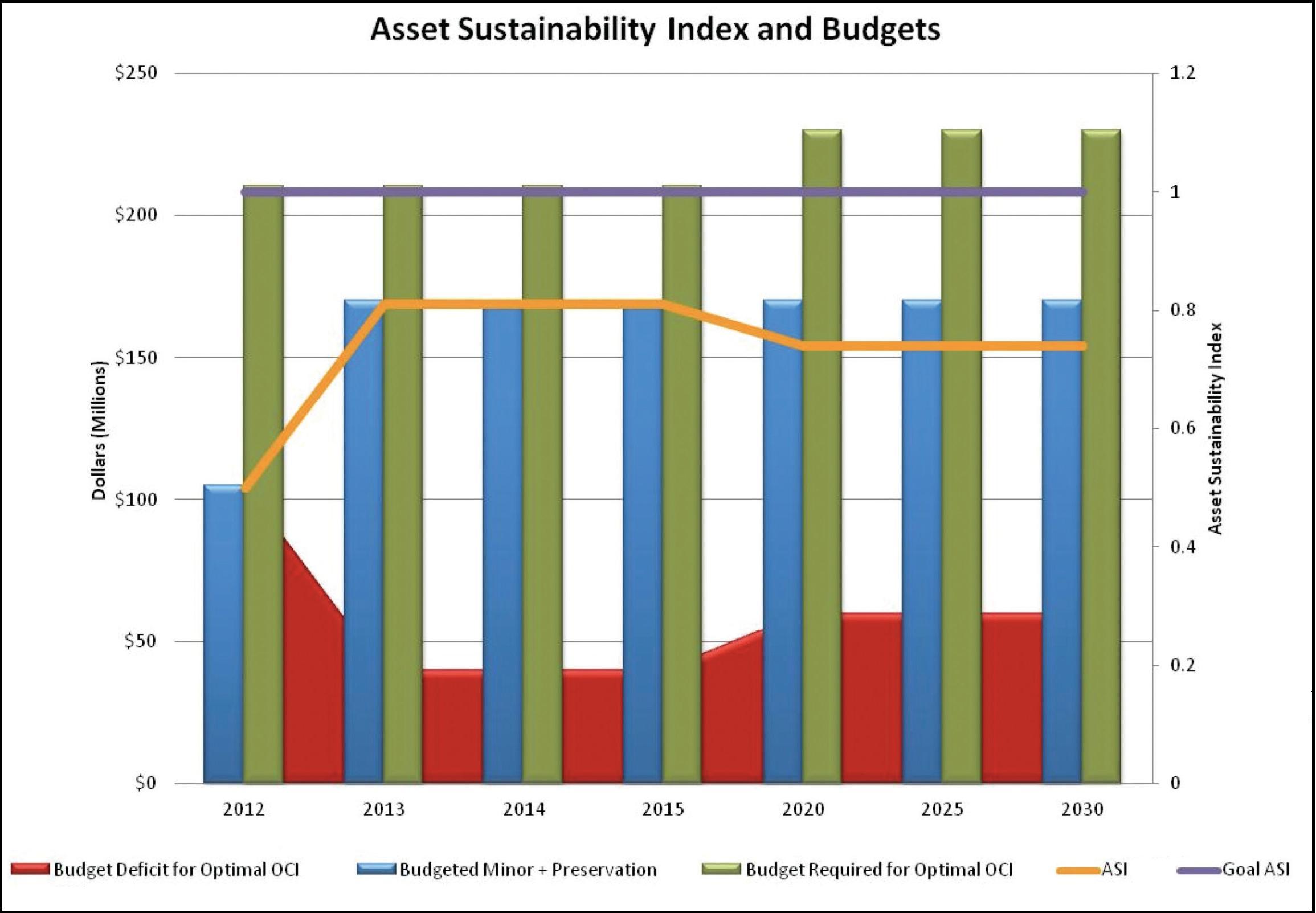 Figure 28 illustrates the pavement sustainability ratio overall for the Utah DOT based on the analysis described.  The optimum sustainability ratio is 1.0 but based upon available budgets the actual sustainability ratio will vary from a low of approximately point 5 in 2012 and then will increase to about point 8 in 2013 and remain at point 8 until 2020 when it will fall to about point 75.  The optimal that should be budgeted to achieve all condition targets is 210 million dollars  in 2012 through 2015 and should increase to 230 million dollars for the period 2020 through 2030.  However, actual expenditures are forecast to be  at about 170 million dollars annually from 2013 through 2030.  The budget deficit varies from a high of approximately 90 million dollars in 2012 to about 40 million dollars in 2013, 2014 and 2015 and increases to about 60 million dollars from 2025 through 2030.