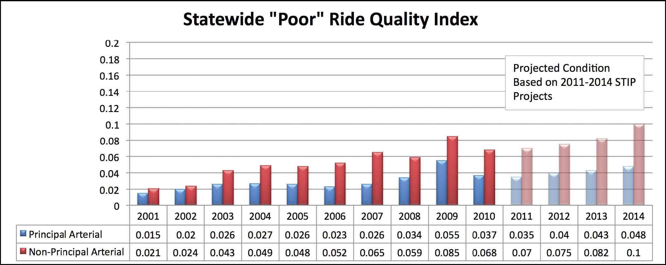 Figure 30 illustrates the rising trend in the percentage of the Minnesota highway system that has poor pavement.  In 2001, the amount of poor ride quality pavements on principal arterials was 1 point 5 percent and it was 2 point 1 percent for non-principal arterials.  The amount of poor ride quality pavement steadily increased on both the principal arterials and the non-principal arterials rising to 3 point 7 percent on the principal arterials and to 6 point 8 percent on the non-principal arterials by 2010.  The percentage of poor pavements is expected to continue increasing according to the department's forecasts and to reach 4 point 8 percent of the principal arterials by 2014 and to reach 10 percent of the non-principal arterials by 2014.