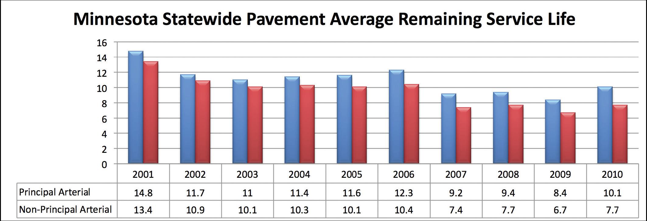 Figure 31 illustrates the decrease in remaining service life for Minnesota pavements.  In 2001, the principal arterials had an average remaining service life of 14 point 8 years and that steadily declines until by 2010 the remaining service life average for principal arterials is only 10 point one years.  For non-principal arterials, the remaining service life was 13 point 4 years in 2001 and steadily declined to 7 point 7 years in 2010.