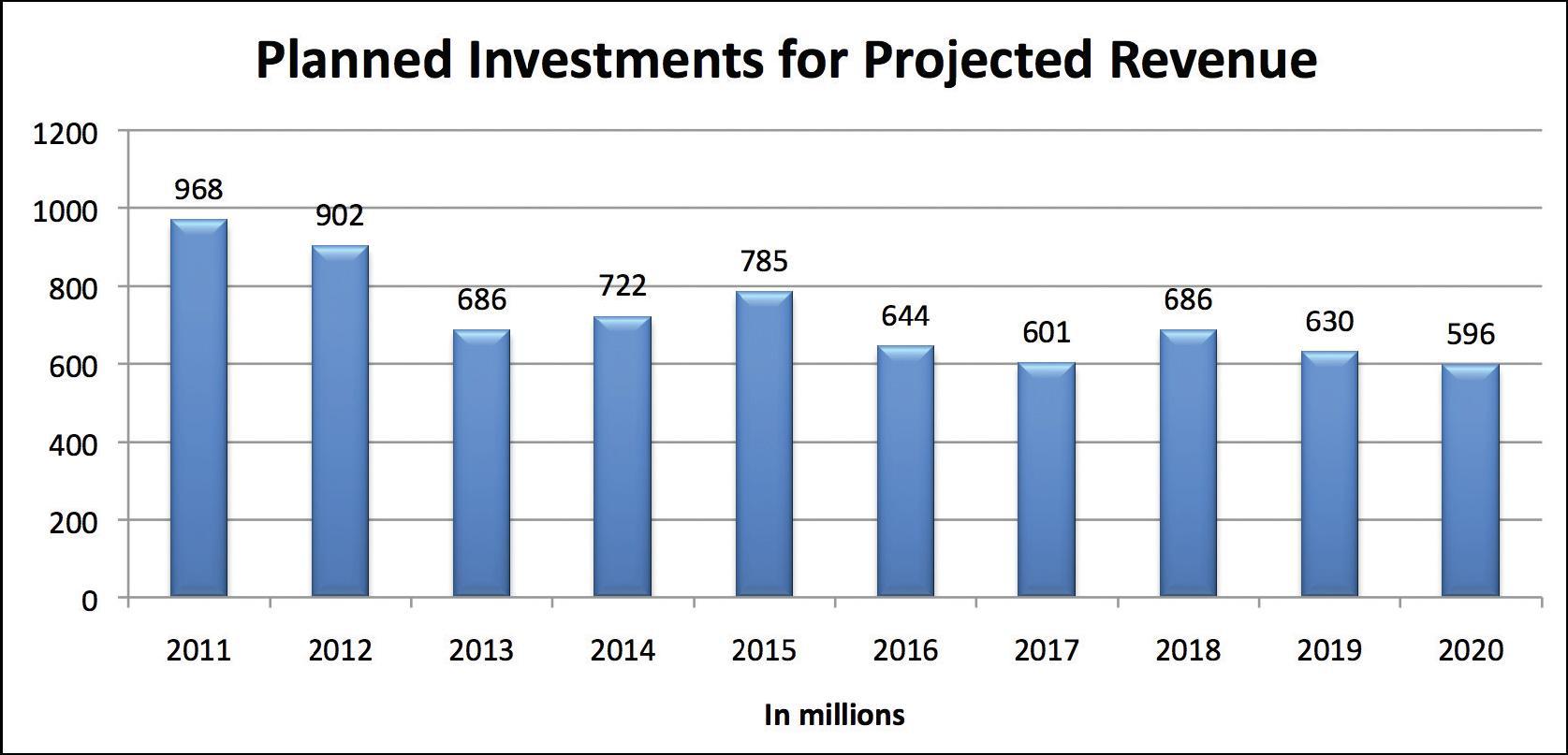 Figure 32 illustrates the planned investments overall for the Minnesota DOT from 2011 to 2020. The vertical bars illustrate a steady decline in expenditure level with expenditures at 968 million in 2011 declining to 686 million in 2013, rising in 2014 to 722 million and then to 785 million in in 2015 and gradually declining to 596 million in 2020. 