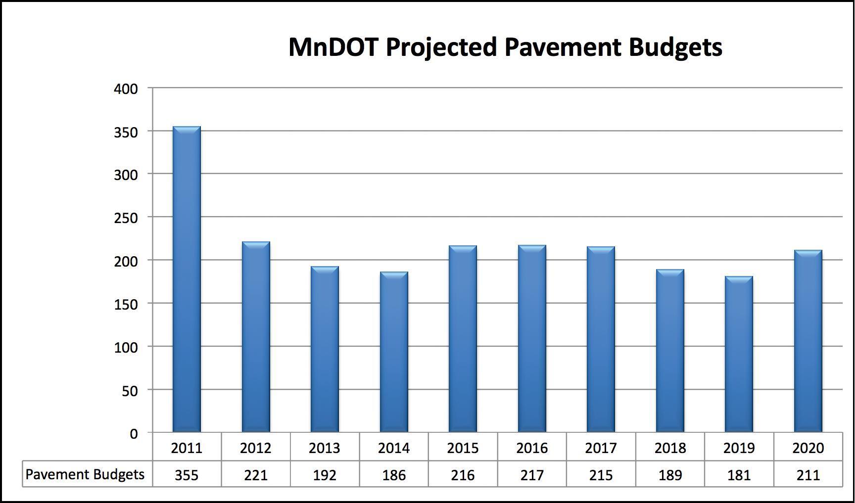 Figure 33 elaborates upon Figure 32 by focusing upon expenditures for pavements in Minnesota forecast from 2011 to 2020.  The expenditures are at their peak in 2011 at 355 million, and then decline rapidly to 221 million in 2021.  Forecasted expenditures vary with a low of 186 million dollars in 2014 and rising slightly to 211 million dollars by 2020.  The overall trend is for a decline in pavement expenditures by more than one third between 2011 and 2020.