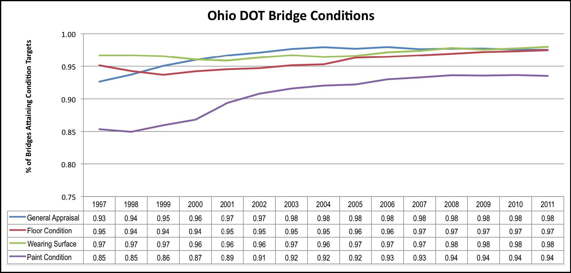 Figure 34 illustrates the trends in Ohio bridge conditions from 1997 to 2011. The trends are tracked in four categories, general appraisal, floor conditions, wearing surfaces and paint conditions.  The trend lines illustrate a steady improvement in condition in all four categories.  In 1997, 93 percent of the bridge area met the department's general appraisal goal rising to 98 percent meeting goal in 2011.  For floor conditions, in 1997, 95 percent of the bridge area met goal and that rose to 97 percent meeting goal by 2011.  For wearing surfaces, 97 percent met goal in 1997 and that increased to 98 percent in 2011. For paint conditions, 85 percent of the bridges met goal and that rose to 94 percent by 2011.