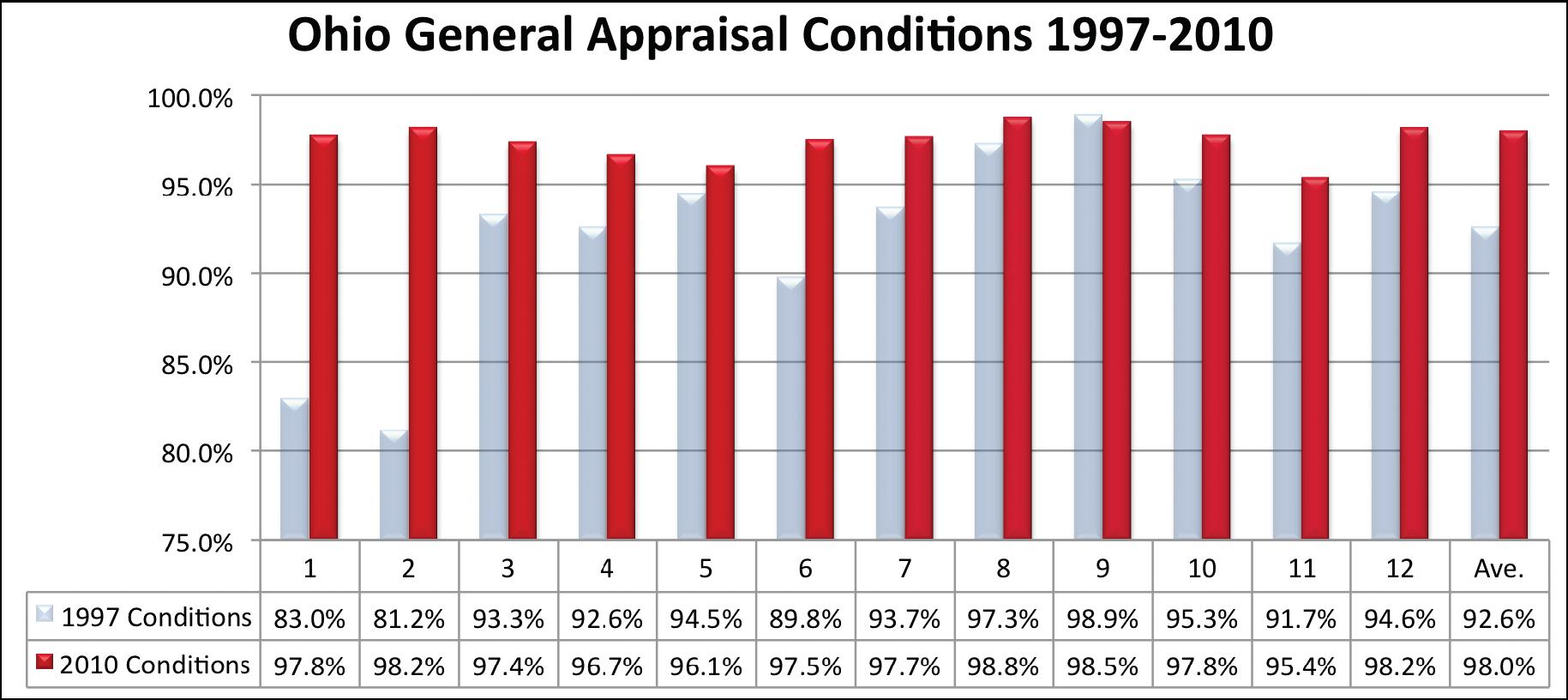 Figure 35 illustrates the improvement by ODOT district in the bridge condition category of general appraisal.  For each of the 12 districts, two vertical bars are shown, one for the general appraisal condition in 1997 and another for general appraisal condition in 2010.  The 1997 conditions show considerable variability with conditions ranging from District 2 where in 1997 81 point 2 percent of bridges met the general appraisal target to district 9 where 98 point nine percent of the bridges met target. By 2010 overall conditions were much higher, being at 98 percent meeting target compared to 92.6 percent meeting target in 1997.  Also by 2010, every district met target and the lowest district score in 2010 was 95.4 percent of bridge area meeting target compared to the lowest score in 1997 that was 83 percent of bridges in a district meeting the target.