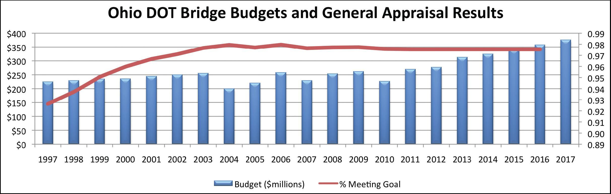 Figure 36 illustrates the amount of bridge budgets each year from 1997 through 2017 in Ohio with a contrasting trend line illustrating the percentage of bridge area meeting the general appraisal goal.  Expenditures rose each year from approximately 225 million in 1997 to about 360 million in 2017.  Meanwhile the percent of bridge areas meeting the general appraisal goals statewide rose from 92 point six percent to 98 percent.