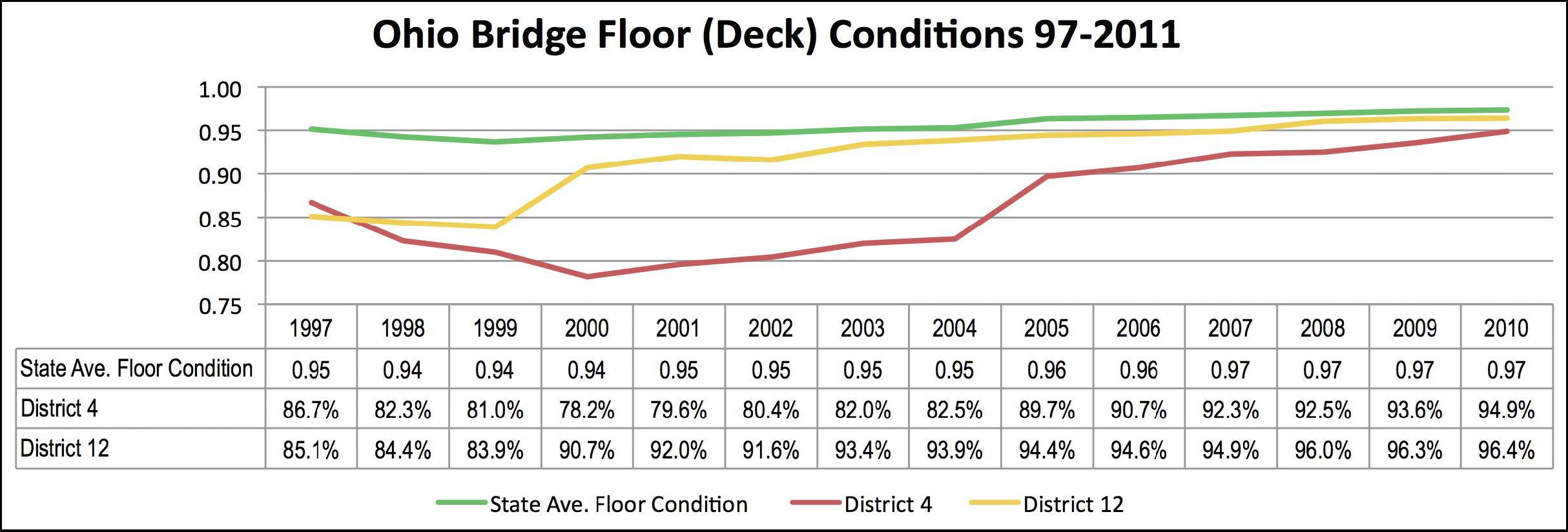 Figure 37 illustrates changes in the bridge deck conditions in Ohio's districts 4 and 12 compared to the statewide average for deck conditions. The chart depicts the period from 1997 to 2010.  It illustrates that although statewide conditions were generally meeting goal throughout the period and that those conditions generally improved over the time period, the bridges in District 4 had substantially deteriorated between 1997 and 2000.  The chart illustrates that although statewide averages can meet target, within the average statewide conditions can be regions with below-average conditions.  The chart illustrates that District 4 rose from a low of having only 78 point 2 percent of bridges meeting goal to have nearly 95 percent meeting goal in 2010 and achieving its target. Likewise, District 12 reached a low point in conditions in 1998 when 83 point 9 percent of its bridge floor area met goal to 2010 when 96 point 4 percent met goal. 