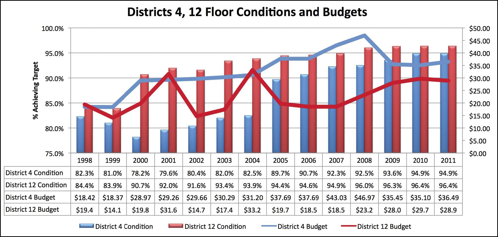 Figure 38 illustrates the changes in both the condition of floors in Ohio districts 4 and 12 and the changes in expendtures over that same time period.   Budgets for bridges in District 4 rose from 18 point 42 million dollars in 1998 to a high of nearly 47 million dollars in 2008.  During those same years, the percentage of bridge area meeting goal in District 4 rose from 82 point three percent to 92 point five percent.  For District 12 expenditures rose from a low of 14 point one million in 1999 to 31 point six million in 2001 and then flucuated between approximately 15 million and up to 33 point two million through 2011.  During that time, District 12's percent of bridges meeting target rose from 83 point nine percent  to 96 point 4 percent by 2011.