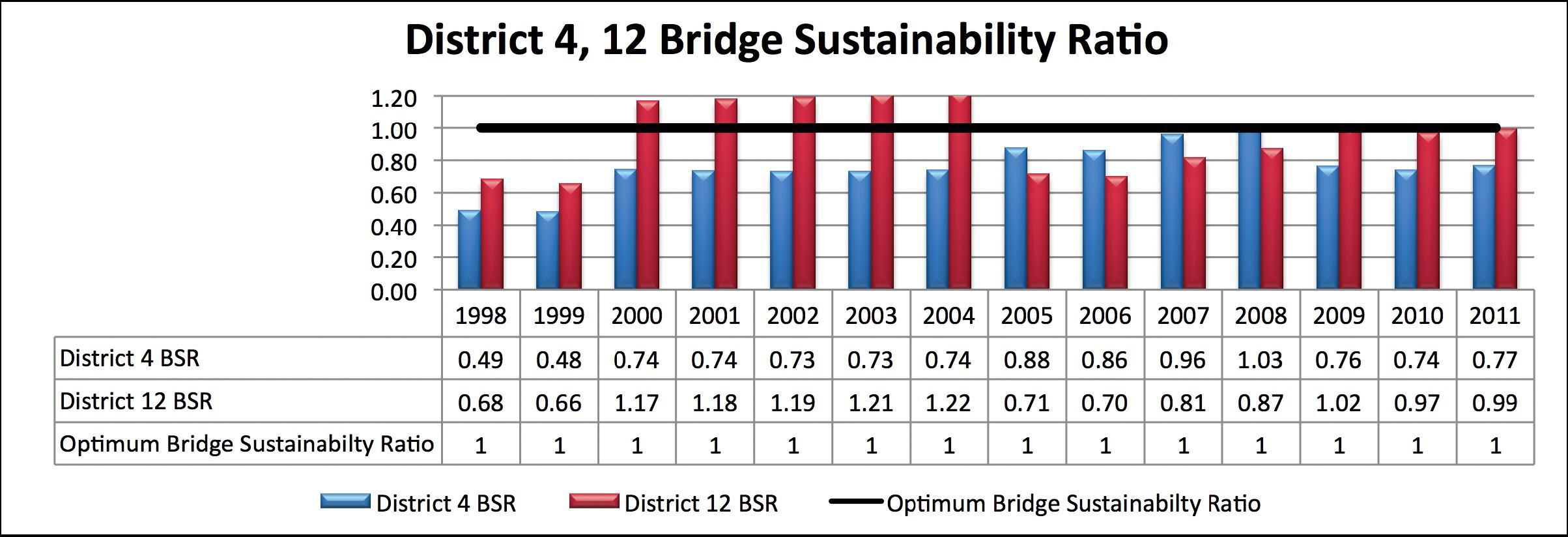 Figure 39 illustrates the bridge sustainability ratios for districts 4 and 12 between 1998 and 2011. The bridge sustainability ratio for district 4 in 1998 was at point 49, and steadily rose to point 77 in 2011.  At the same time, district 12's bridge sustainability ratio rose from point 68 in 1998 to above zero from 2000 through 2004 before reaching point 99 percent in 2001.  Corresponding series in the chart illustrate that as the sustainability ratios rose over time, the districts consistently came closer to meeting or exceeding the bridge condition targets.
