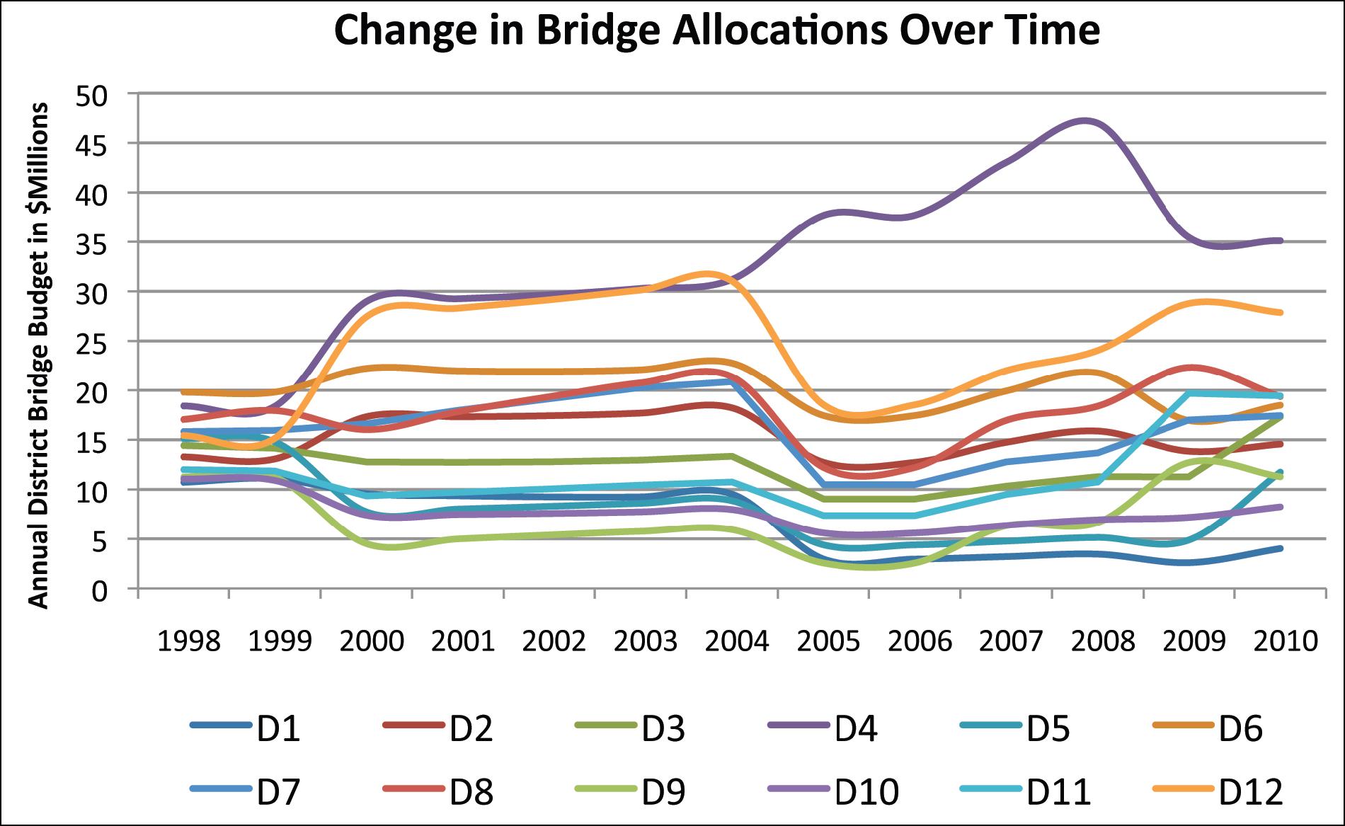Figure 40 shows 12 tendlines from 1998 to 2010. Each trend line illustrates the bridge budgets for one of the 12 ODOT districts.  The lines show considerable shifting with bridge budgets increasing over time in six districts and decreasing in six others. The shifts were attributable to the department shifting budgets to areas of greatest need as it sought to improve bridge conditions statewide and to bring each district up to the statewide target.  