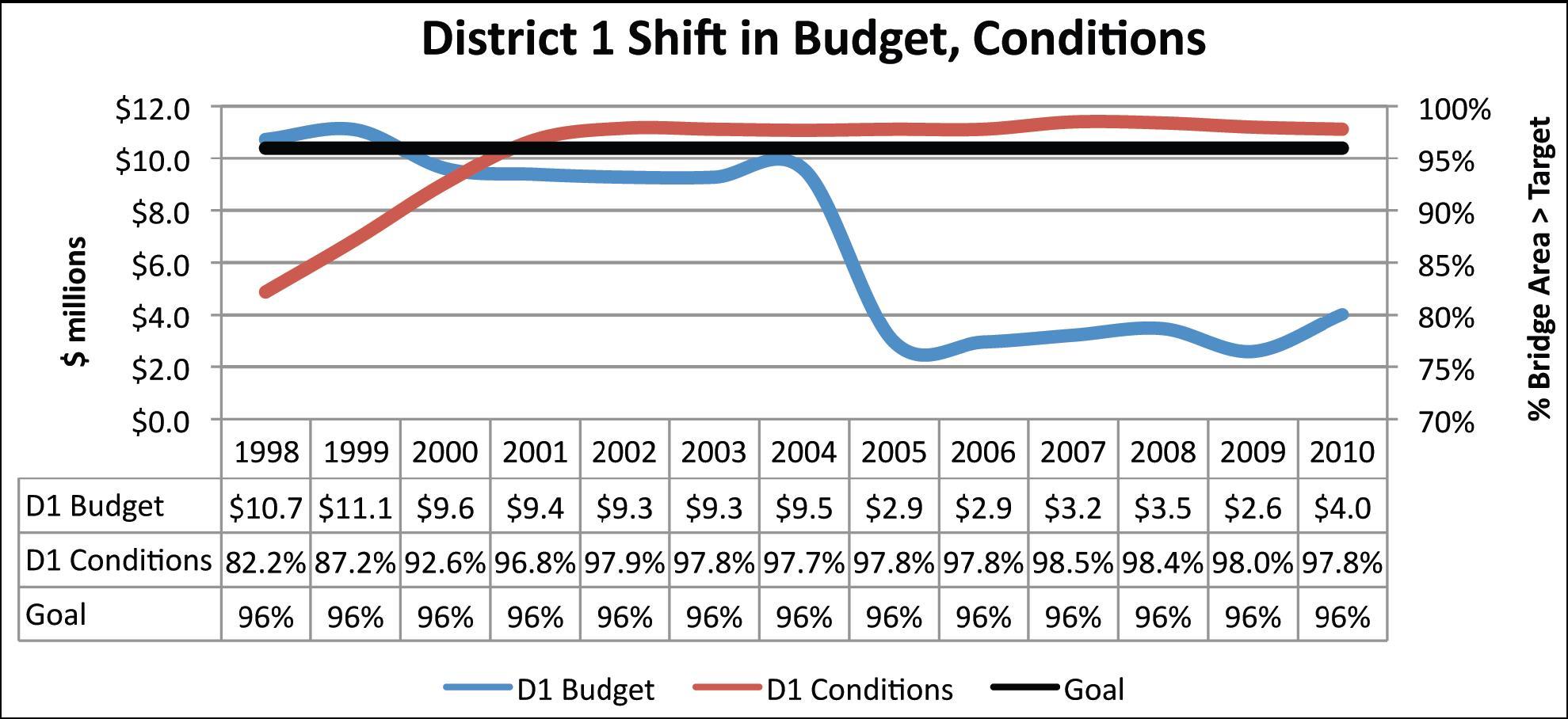 Figure 41 illustrates another example in Ohio of how bridge funds were shifted between districts. In 1998, district one's bridge conditions were below goal with 82 point two percent of the bridge area meeting the condition target.  Bridge budgets were kept betwen nine million and 11 million dollars until condition targets were reached consisently in district 1 by 2004. Then the district's budget was reduced to about three million per year and the district went into a preservation mode to sustain its good conditions. The reduced funds were shifted to another district that still was below target.