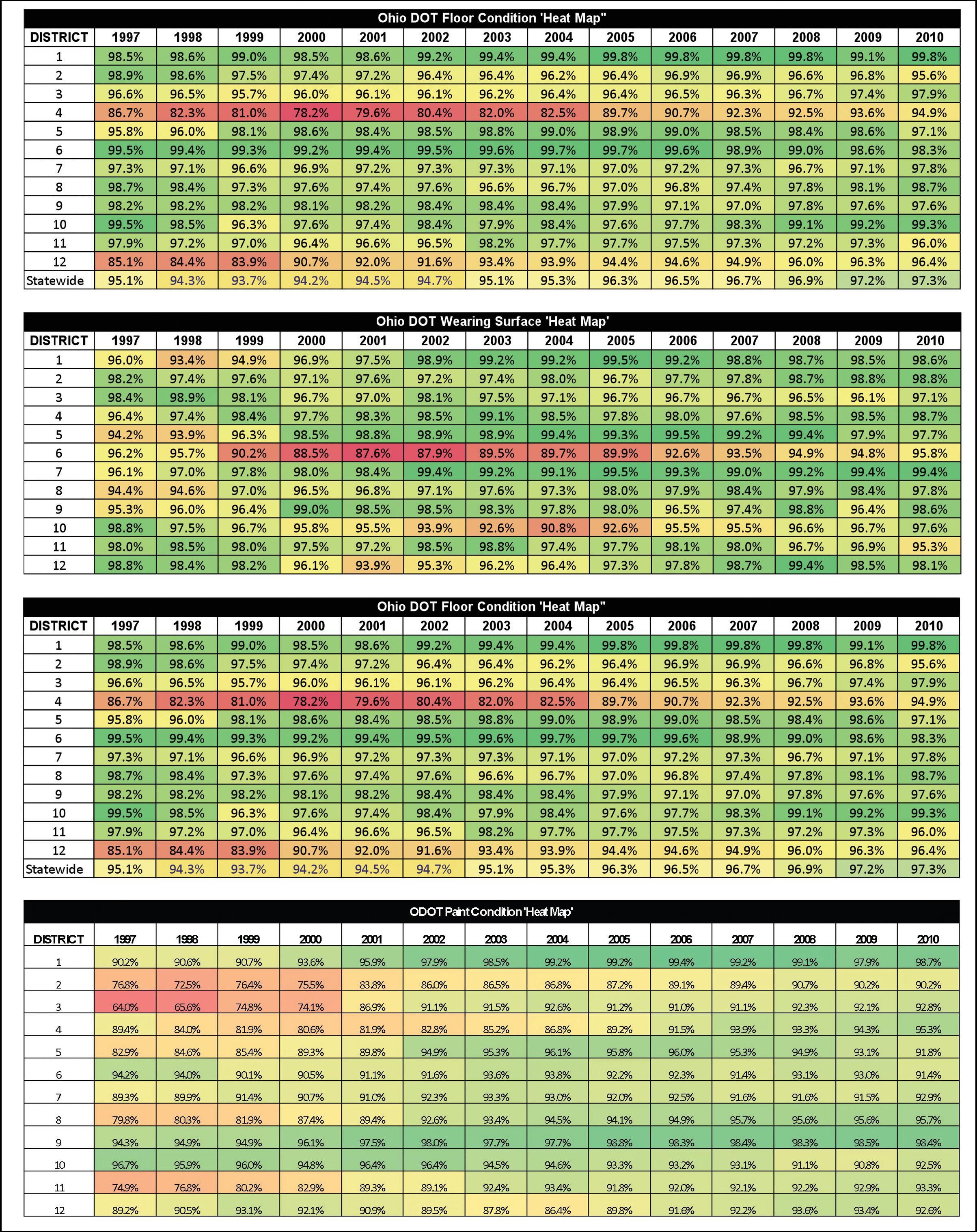 Figure 42 is a complex table that represents a "heat map" of conditions among the 12 ODOT districts. The table illustrates conditions from 1997 through 2010 for each of the 12 ODOT districts in four categories, bridge general appraisal, bridge wearing surfaces, bridge floor conditions and bridge paint conditions.  A cell exists for each of the four categories of conditions for each district each year. The cells are color coated with cool colors such as green indicating cells where districts met or exceeded the condition targets. The cells are coded in hot colors of yellow and red where conditions are at or below target. The overall picture that the heat maps present is a color-coded depiction of the trend that bridge conditions steadily improved in all the categories from 1997 to 2010. The colors shift from many hot colors indicating that many categories were at or below target in the 1990s to illustrating that nearly all targets were met by 2010.