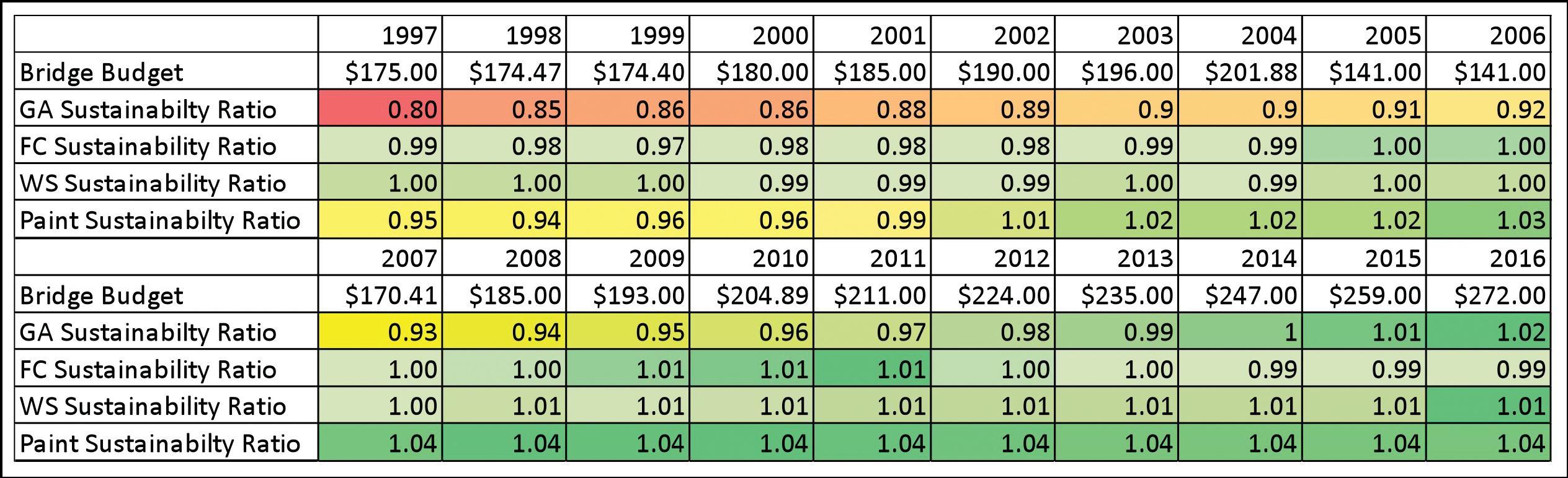 Figure 43 is another heat map but it illustrates statewide conditions in the four bridge categories from 1997 to 2016. It shows that in 1997, the lower spending for bridges and the lower condition levels created below-target conditions for the bridge general appraisal category but that conditions improved and the general appraisal targets were met by the early 2000s.  The other categories met their condition targets sooner and that is illustrated by the predominance of green colors in the cells that indicate the other bridge condition categories.  Each cell also has a sustinability ratio for each year.  When targets were not met, the sustainabiity ratios also were lower, often in the 80 percent range. As conditions improved, the sustainability ratios also rose.