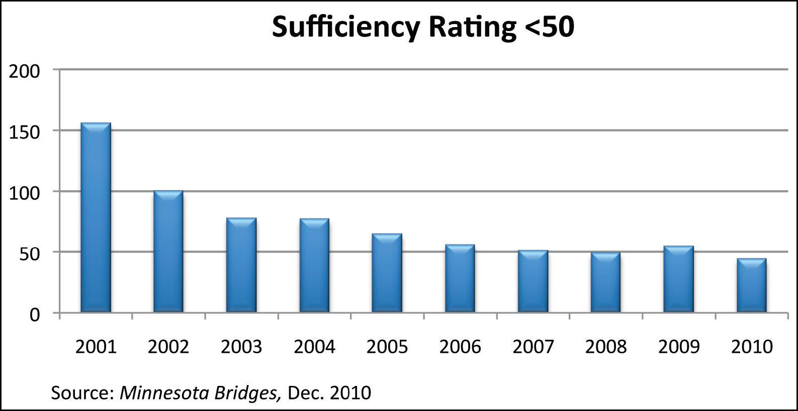 Figure 44 illustrates the number of bridges on the Minnesota trunk highway system with a sufficiency rating less than 50.  In 2001 the number of bridges with a sufficiency rating less than 50 was more than 150 and that number steadily declined to fewer than 50 by 2010.