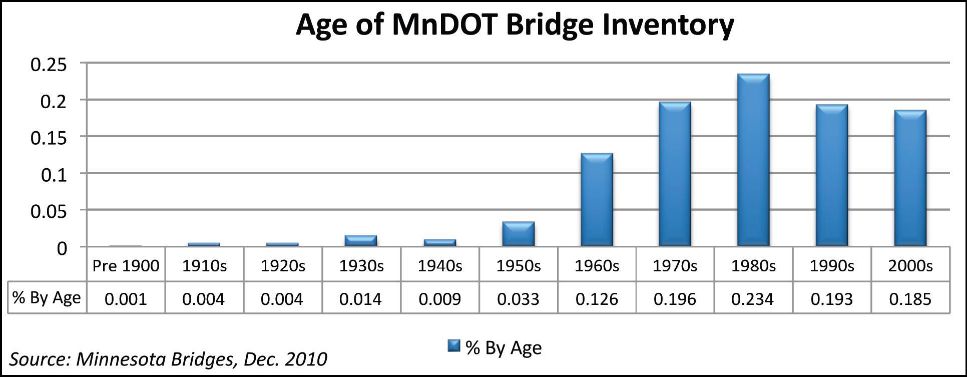 Figure 45 illustrates the number of bridges in Minnesota by the decade in which they were built. It shows that more than 20 percent of the bridges were built in the decade of the 1980s, nearly 20 percent were built in the 1970s, more than 10 percent were built in the 1960s.