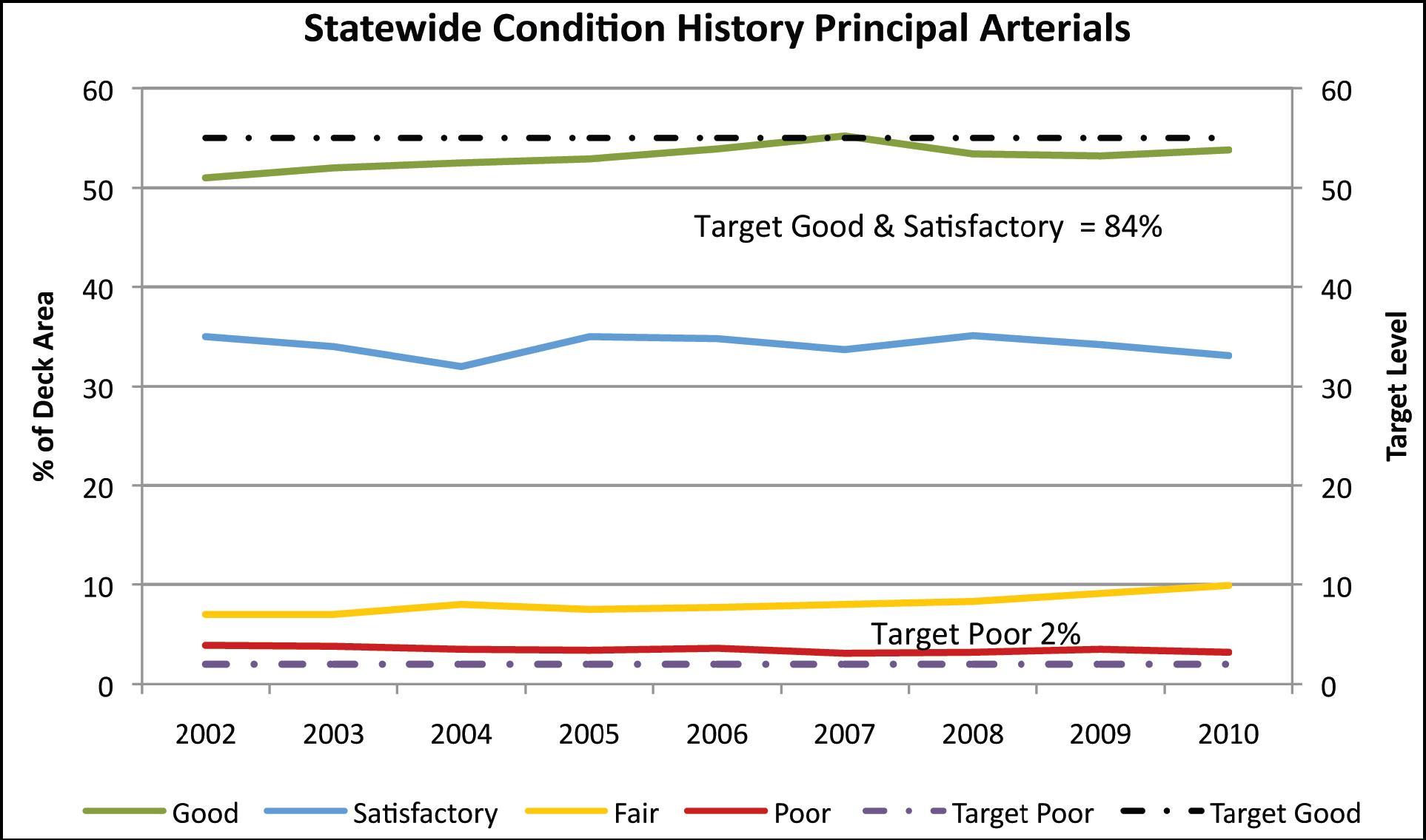 Figure 46 shows the trendlines for the percent of the deck area of bridges in Minnesota that are rated in the good, satisfactory, fair and poor condition.  The trendline for the bridges in good condtion rises from about 51 percent in 2002 to about 54 percent in 2010.  The percent of bridges in the satisfactory condition varies but stays about 35 percent throughout the period. The number of bridges in fair condition increase from about 8 percent to 10 percent during that period. The number of bridges in the poor condition remains low with about three percent of the bridges in poor condition beween 2002 and 2010.