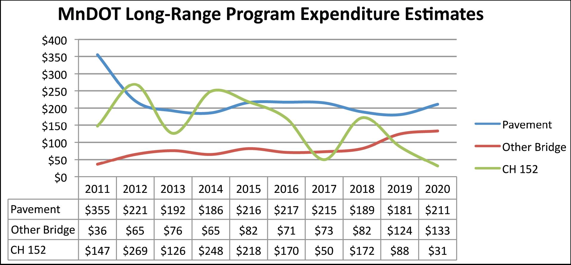 Figure 47 illustrates how the expenditures for chapter 152 bridge funds changes over time, compared to expenditures for other bridges and for pavements.  The period of time covered is from 2011 to 2020. The trend lines show that pavement expenditures fall considerably from a high of 355 million in 2011 to 211 million in 2020.  The chapter 152 bridge funds vary year to year but range from 146 million in 2013 to a high of 268 million before declining to 31 million in 2020.  During the same period of 2011 to 2020, the other bridge expenditures steadily rise from 36 point three million in 2011 to 132 million by 2020.