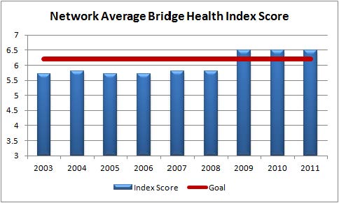 Figure 48 depicts the network average bridge health index score in North Carolina between 2003 and 2011.  The Health Index Score is approximately 5.8 and the target health index is 6.0. In the years 2009 through 2011 the health index score for bridges is nearly 7, which surpasses the target.