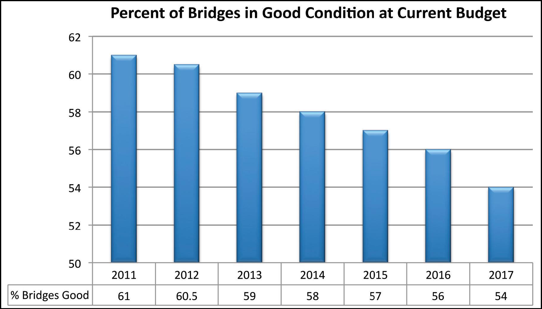 Figure 49 illustrates the percentage of bridge in good condition if the current budgeted amounts are continued annually through 2017 in North Carolina. The figure indicates that the percent of brdiges in good condition in 2011 is 61 percent and that will decline to 54 percent by 2017.