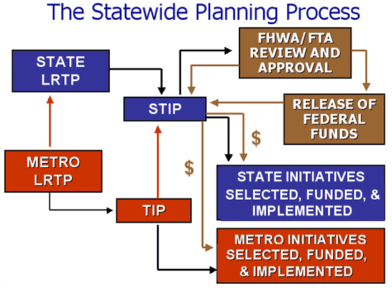 Graphic illustrates the Statewide Planning Process and the flow of information among the entities - text description below graphic