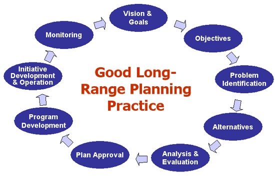Graphic illustrating Good Long-Range Planning Practice - text description below graphic