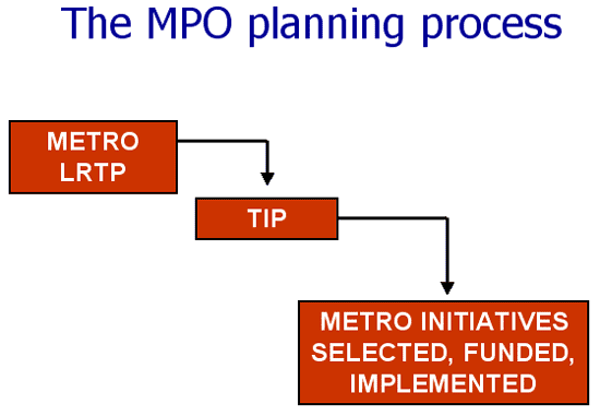 Graphic illustrating The MPO Planning Process - text description below graphic
