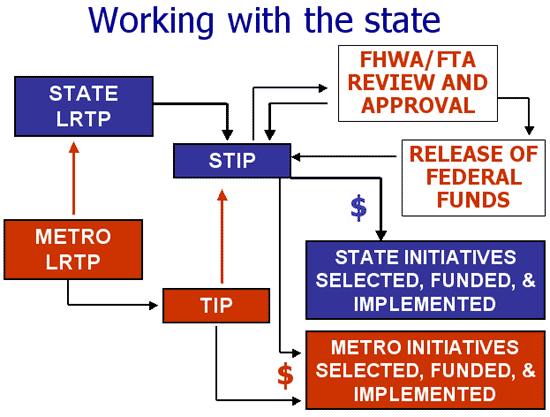 Graphic illustrating Working With the State - text description below graphic