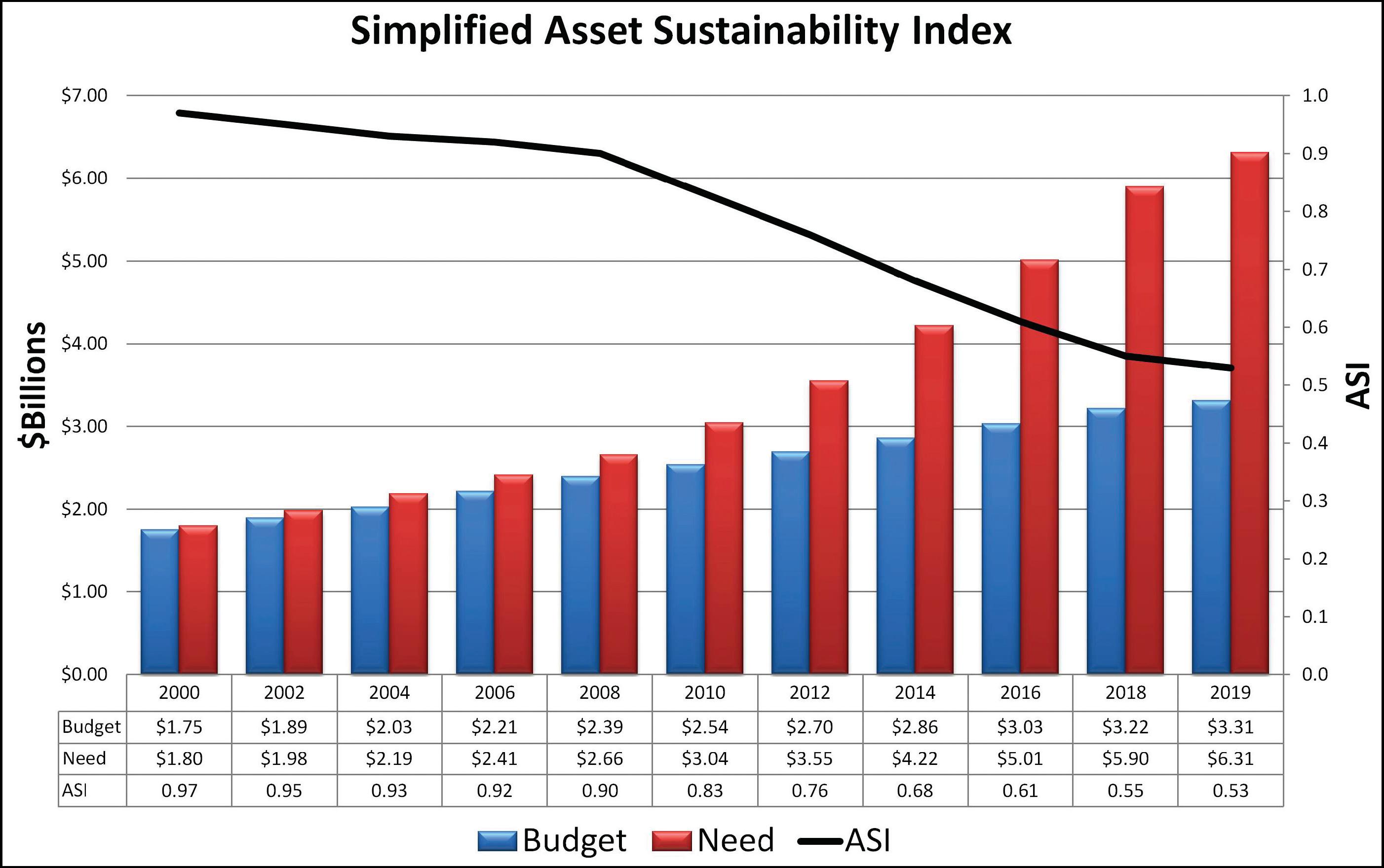 Figure 2 illustrates how an Asset Sustainability Index could be used over a time series of 20 years to illustrate long-term trends
in the adequacy of highway infrastructure funding. The chart shows two series of bars, one for budgeted investment in highways and one for the
amount needed to sustain highways at an acceptable condition. The graphic illustrates that by tracking both the need and the amount actually
budgeted over time, it is apparent in the graphic whether investment is adequate. In this theoretical example depicted in Figure 2, it depicts
that need is outstripping investment and the gap between need and investment is growing. The chart also contains a trendline on a secondary axis
illustrating that the Asset Sustainability Index declines from a high of point 97 in the year 2000 to a low of point 53 by 2019.