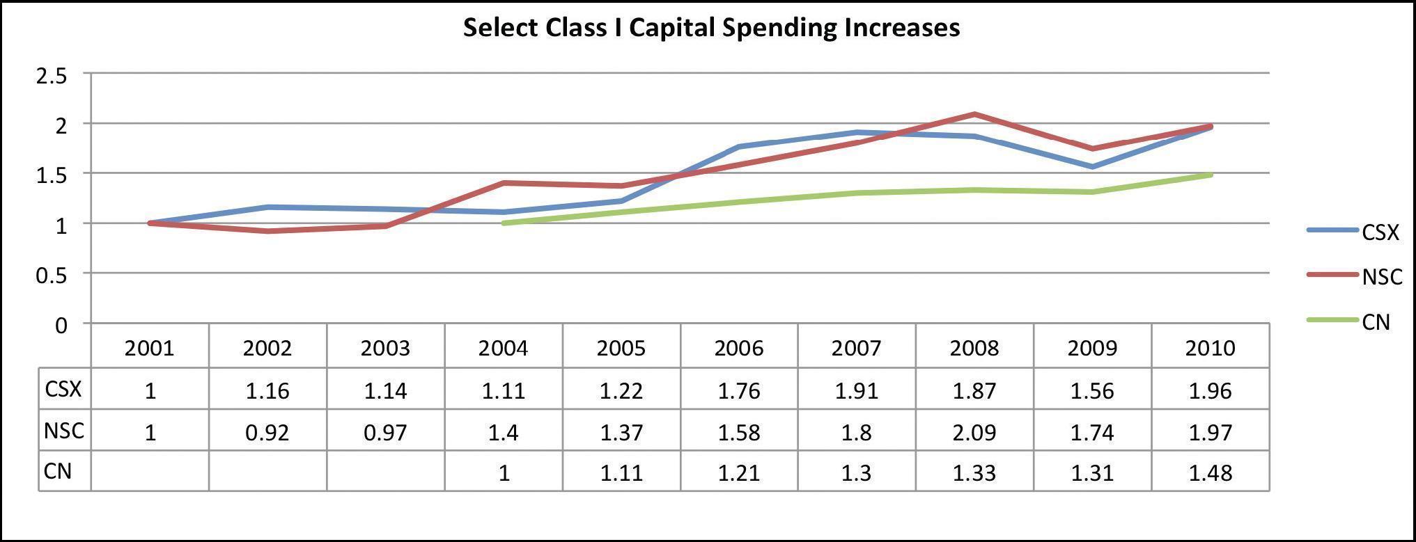 Figure 11 is a trendline chart illustrating the capital spending trends of three major railroads, the CSX, the NS and the CNI.  It illustrates that with 2001 as the base year, capital expenditures by CSX steadily rose and had increased by 96 percent by 2010.  For NS, the capital spending increased 97 percent.  The figures for CN only run from 2005 to 2010 but illustrate that in those six years, capital spending for CN increased 48 percent.