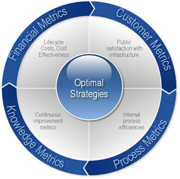Figure 12 is a drawing that illustrates how the balanced scorecard framework uses four categories of performance measures to drive continuous improvement.  The graphic illustrates that the four sets of performance measures relate to the areas of customer metrics, process metrics, knowledge metrics and financial metrics. Correspondingly when related to infrastructure, the customer metrics could be reflected by metrics regarding the public's satisfaction with infrastructure, the process metrics would be reflected by agency metrics regarding its internal efficiencies, the knowledge metrics would relate to continuous improvement metrics within the agency and the financial metrics would relate to measures of the financial effectiveness of the agency's preservation of infrastructure.  By balancing the four areas - public satisfaction, internal processes, the ability to continuously improve and costs - the agency can balance these sometimes competing needs to achieve the optimum infrastructure-investment strategies.
