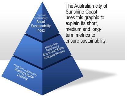 Figure 13 is a pyramid graphic that illustrates three levels of measures used by the Australian city of Sunshine Coast to measure its financial sustainability.  At the bottom level are short-term measures such as the adequacy of the city's working capital and its liquidity. At the medium level are metrics of debt ratios and the adequacy of city services. At the top of the pyramid is the Asset Sustainability Index that serves as its measure of long-term sustainability.