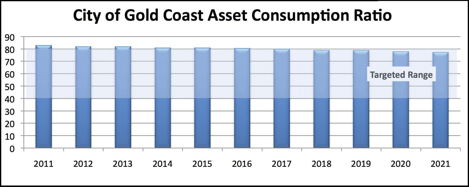Figure 14 is a bar graph of the period 2011 to 2021 for the city of Gold Coast.  The bars represent the overall asset consumption ratio of its infrastructure that it wishes to attain.  For 2011 the bar is at approximately 82 percent and it gradually declines by 2021 to about 78 percent. It illustrates the gradual decline in the overall asset consumption ratio that illustrates that there is a gradual decline in the value and condition of the city's infrastructure but that the overall condition is still within targets set by the city. The chart has a second element that shows the target range for condition is beween 40 and 80 percent. 