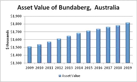 Figure 15 is another bar chart. It depicts the asset values for the City of Bundaberg Australia. The vertical bars indicate that in 2009 the value of the city's infrastructure was approximately one point five billion dollars. The asset values gradually increase each year through 2019 and reach more than one point eight billion dollars in 2019. 