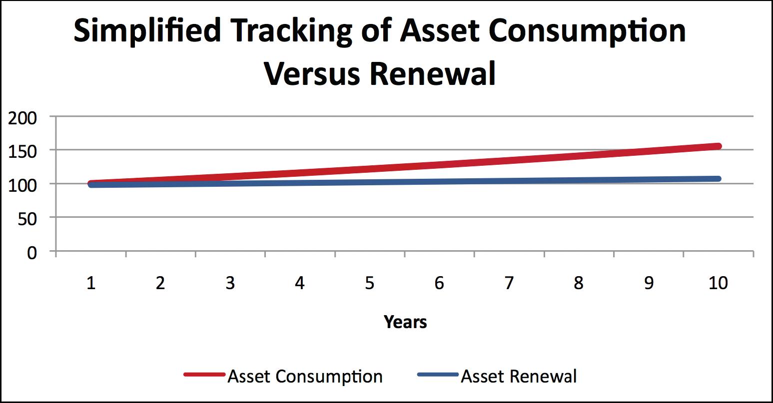 Figure 16 is a simplified illustration comparing a theoretical example of  the amount spent on asset renewal over 10 years compared to the value of assets consumed over the same 10 years. The two trendlines illustrate that asset consumption increases over the 10 years by nearly 50 percent, outpacing the asset renewals that barely increase over the same period. 