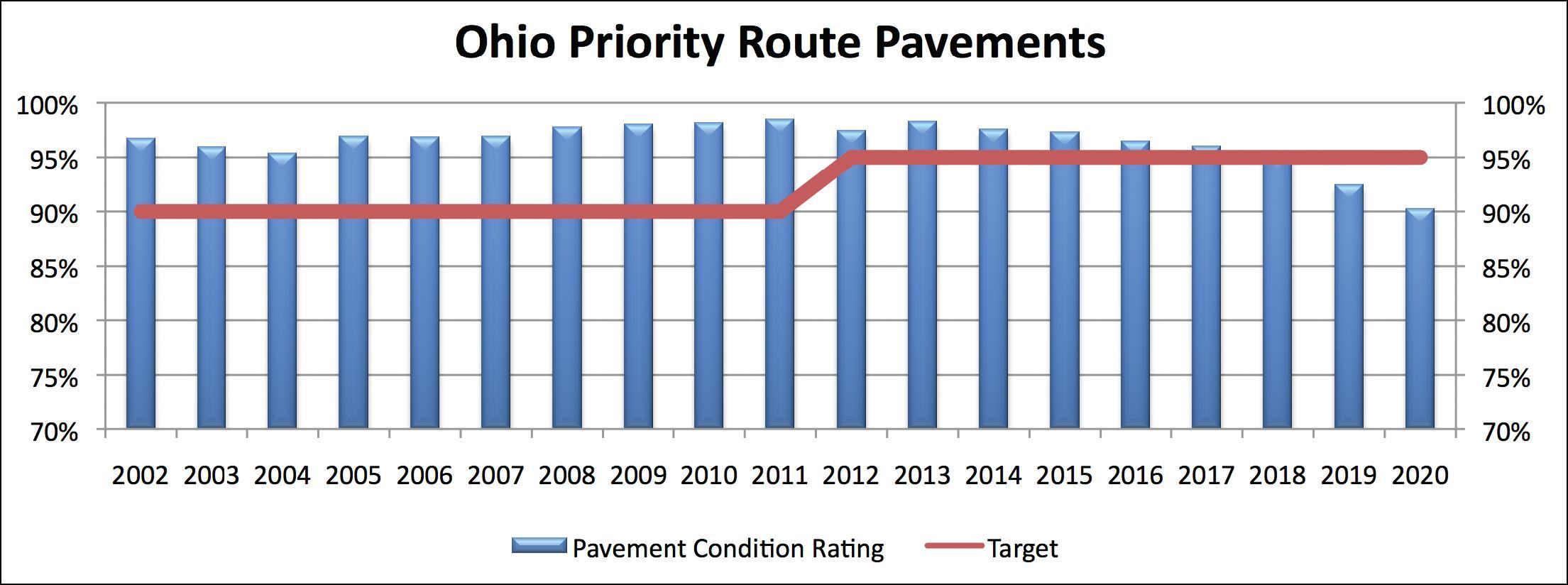 Figure 17 illustrates the pavement condition rating compared to the targeted condition for Ohio's priority route pavements. The chart illustrates trends from 2002 through 2020. Vertical bars indicate that Ohio's pavement condition rating ranged from 2002 through approximately 2018 at 95 percent or higher.  The target is displayed as a horizontal line which is at 90 percent for 2002 through 2011 when the target increased to 95 percent.  The chart illustrates that from 2002 through 2018 the conditions were above target and they are forecast to fall below the 95 percent target for the years 2019 and 2020. 