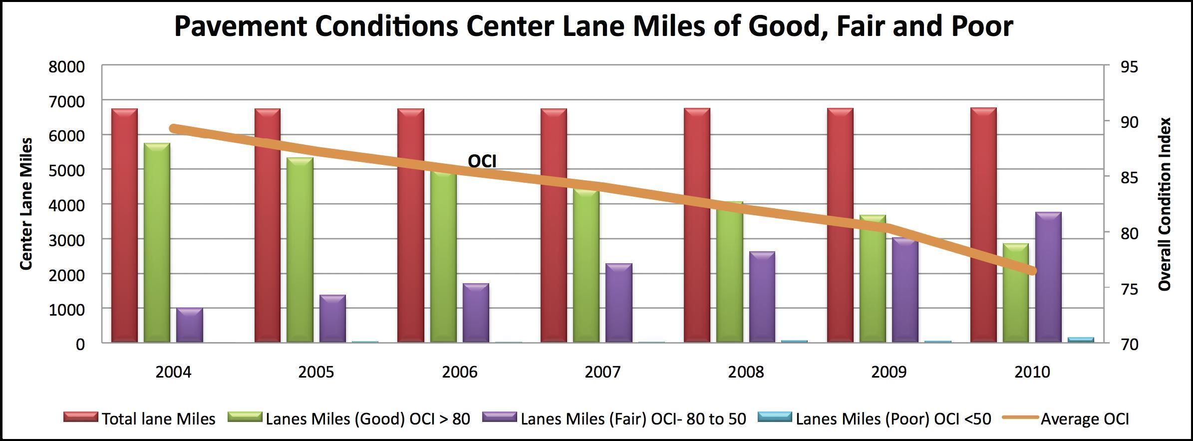 Figure 21 illustrates pavement conditions on the Utah highway network.  It has a series of four categories of measures for each year from 2004 through 2010. The four series are total lane miles, lane miles in fair conditon, lane miles in good condition and lane miles in poor condition. The Total Lane Miles changes little over the period consistently being at about 6000 lane miles.  The Percent of lane miles in good condition gradually decreases from about 5800 miles in 2004 steadily falling to fewer than 3000 miles in 2010.  Concurrently, the number of the lane miles in fair condition increases from approximately 500 to more than 3800 by 2010. The miles of poor pavement remains very low throughout the period and are so small they are barely visible as a vertical bar. The chart also has a trendline depicting the Overall Condition Index.  It falls from slightly more than 90 in 2004 to about 75 in 2010.