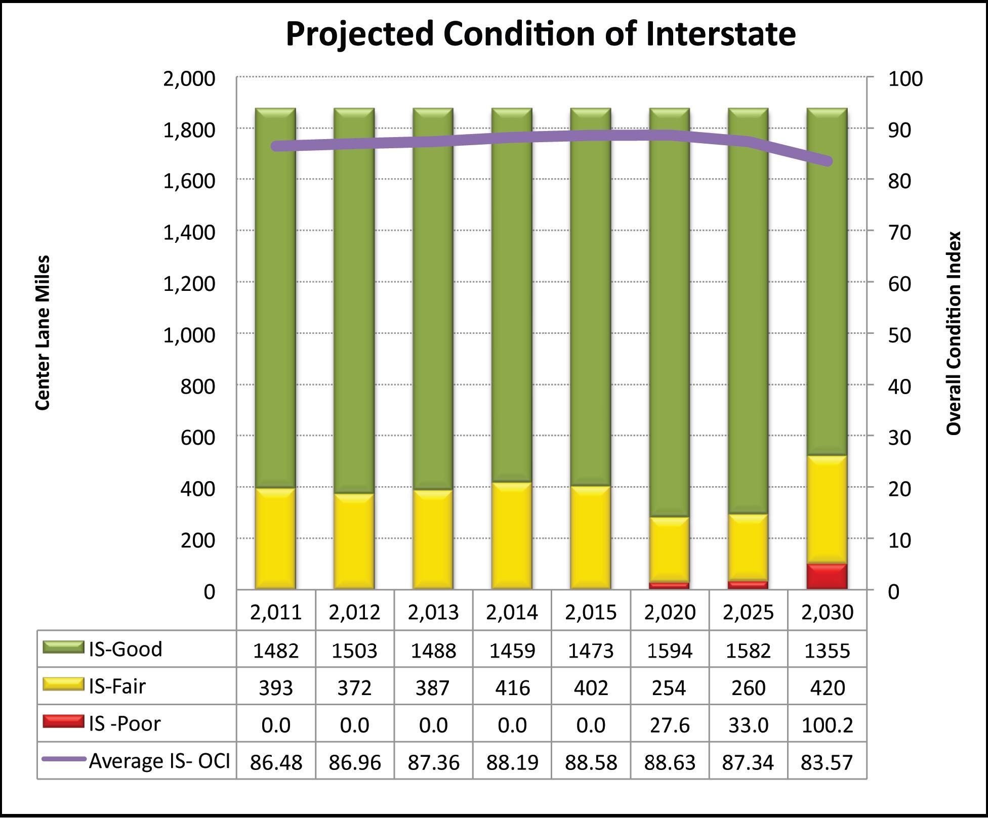 Figure 24 illustrates the projected pavement conditions for the Utah Interstate Highway System from 2011 through 2030.  The stacked, vertical bars indicate that the miles of pavement in good condition begins in 2011 at 1418 miles and remains approximately at that level through 2025 when the miles of good pavement increases to 1582 before decreasing in 2030 to 1354. The overall trend is that the conditions remain overall about the same for the miles of pavement in good condition on the Interstate Highway System.  The miles of Fair pavement also remains about the same through the period. The miles of fair pavmement is at 393 miles in 2011 and undulates somewhat until 2030 when they are at 420 miles. However, the miles of Interstate Highway System pavement in poor condition increases from zero in 2011 through 2015 to 27 point six miles in 2020 and increases to 100 miles by 2030.
