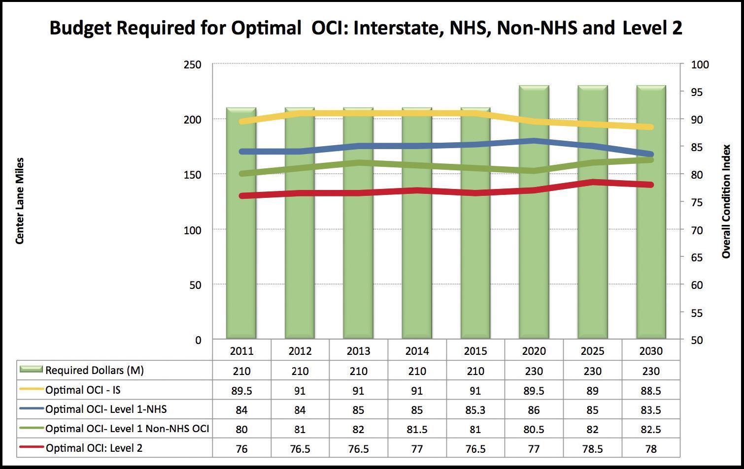 Figure 27 illustrates the budget required to achieve the optimum Overall Condition Index pavement conditions for four highway networks in Utah. The budget would be 210 million dollars annually for years 2011 through 2015 and then increase to 230 million for the years 2020 through 2030.  With that level of investment, the OCI on the Interstate Highway System would be between 89 point 5 and 91 through 2015 and would decline slightly to 88.5 by 2030.  The OCI for the Level 1 NHS would be at between 83 point 5 and 86 from 2011 through 2030.  The OCI for the non-NHS would be between 80 and 82.5 from 2011 through 2030. The OCI for the Level 2 systems would be between 76 and 78 from 2011 through 2030. 