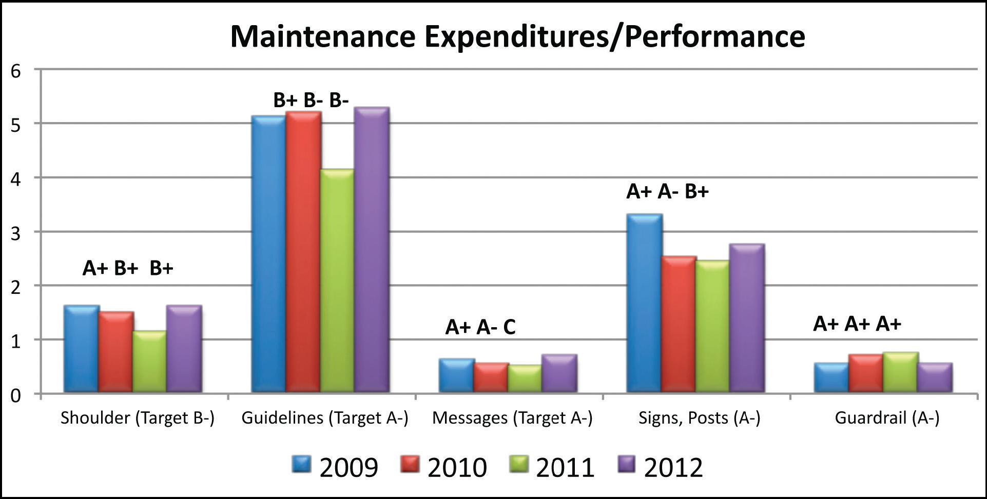 Figure 50 illustrates expenditure levels and targets for five categories of roadway maintenance for each of four years in Utah. The five categories are shoulder work, paint guidelines, pavement messages, signs and posts and guardrail.  Expenditures for shoulder work is about 1 point 5 million each year, while paint guideline budgets vary between approximately five million dollars and four million dollars annually.  Expenditures for pavement messages are around 500 thousand dollars annually and expenditures for guardrail are about 500 thousand dollars annually.  The targets for each also are illustrated as are the scores. The targets for shoulder work is B minus and the scores are A plus, B plus, and B plus for the years 2009, 2010, and 2011.  The targets for paint guidelines are A minus while the conditions are B plus in 2009, B minus in 2010 and B minus in 2011. The targets for pavement messages is A minus and the conditions are A plus for 2009, A minus for 2010 and C for 2009.  The targets for signs and posts are A minus while the conditions in 2009 were A plus, A minus in 2010 and B plus in 2012.  For guardrail the target is A minus. The condition in 2009 was A plus, the condition in 2010 is A plus and the condition in 2010 is A plus.