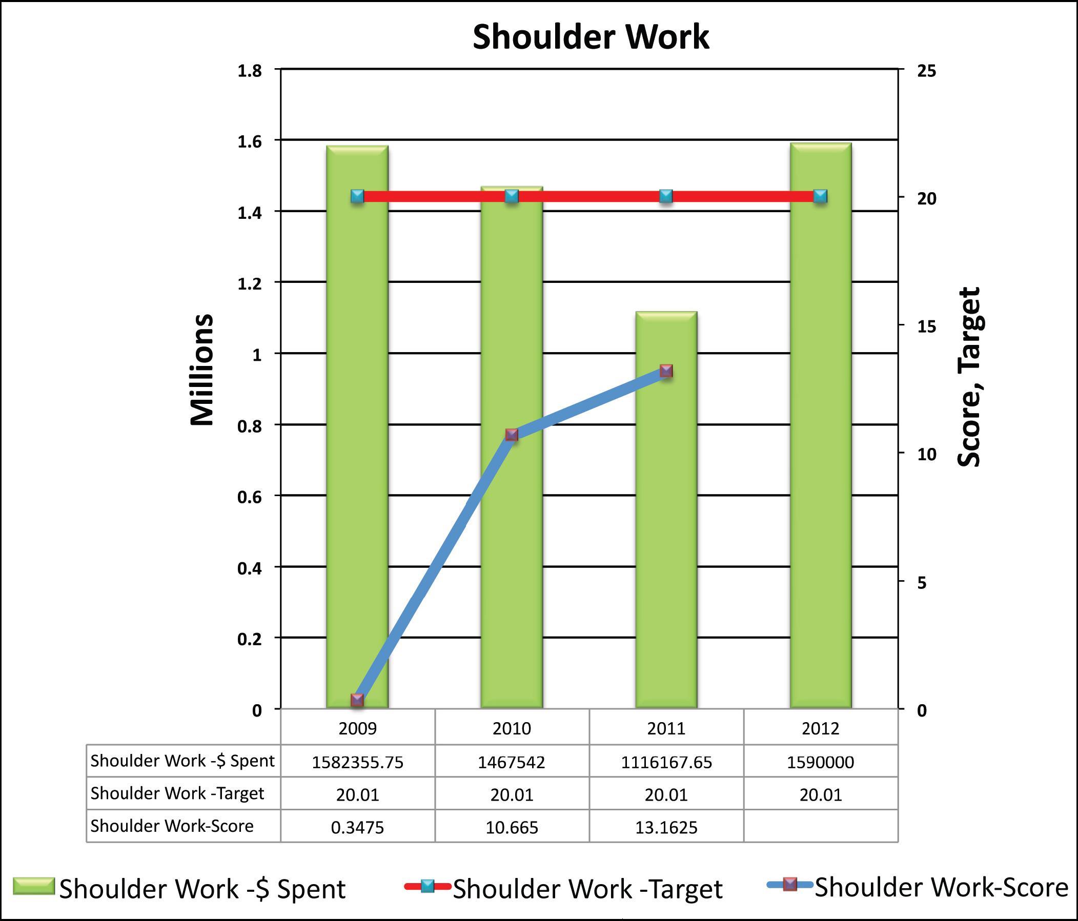 Figure 51 illustrates the amount spent on shoulder work in the years 2009 through 2012, as well as the target condition and the shoulder work score. The expenditures vary between one point five million and one point one million dollars. The target is a to have no more than 20 percent of the shoulders deficient. The actual scores indicate that conditions are much better than the target. The percent deficient was about three point four percent in 2009 rising to 13 percent in 2011. The budget was increased for 2012 to 1 point five million dollars, up from 1 point one million the year before.