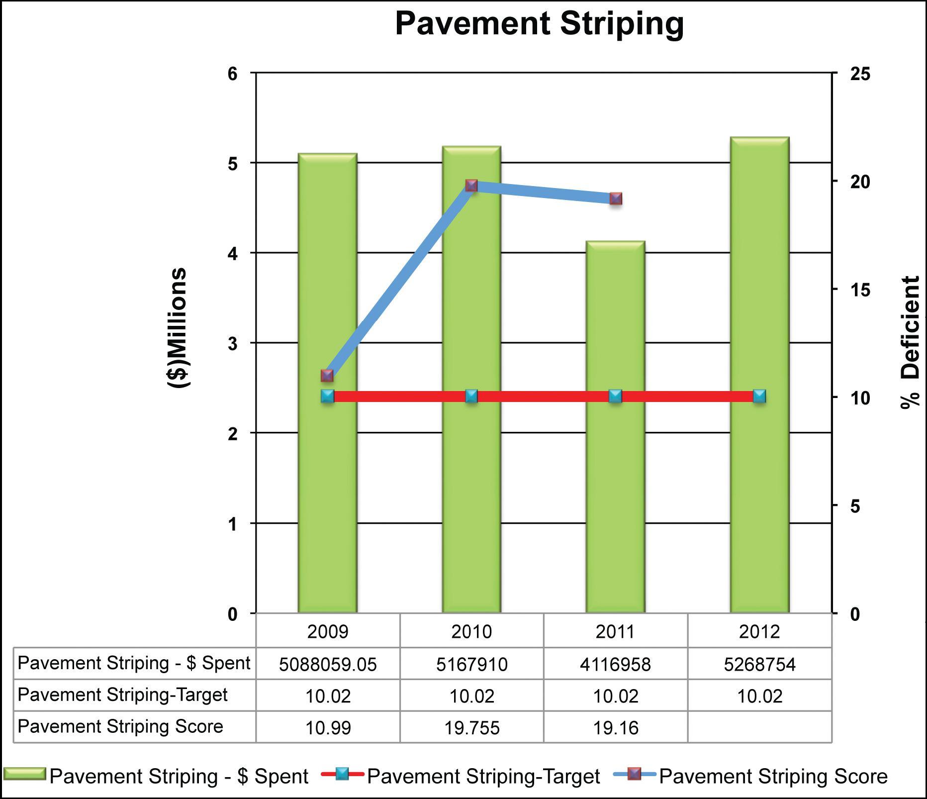 Figure 52 illustrates pavement striping expenditures, the target and the actual scores for the years 2009 through 2012. The expenditures vary between 5 million and 4 point 1 million. The target is to have no more than 10 percent deficient but the actual deficiencies range from 10 percent in 2009 to 19 point 75 percent in 2010.  Expenditures were lowered to 4 point one million in 2011 but increased for 2012 to the highest level in this period to  5 point 268 million dollars.